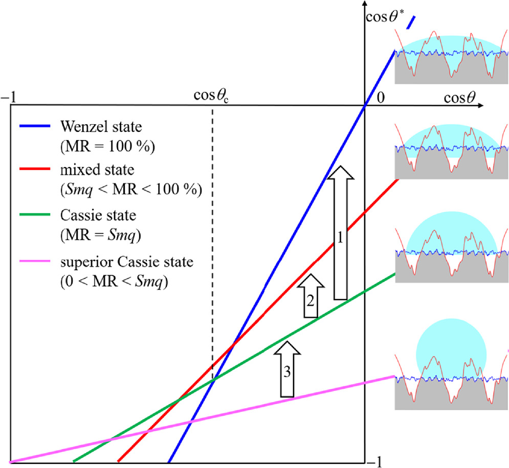 Topographical Strata A review of stratified topography theory on interface mechanics ...