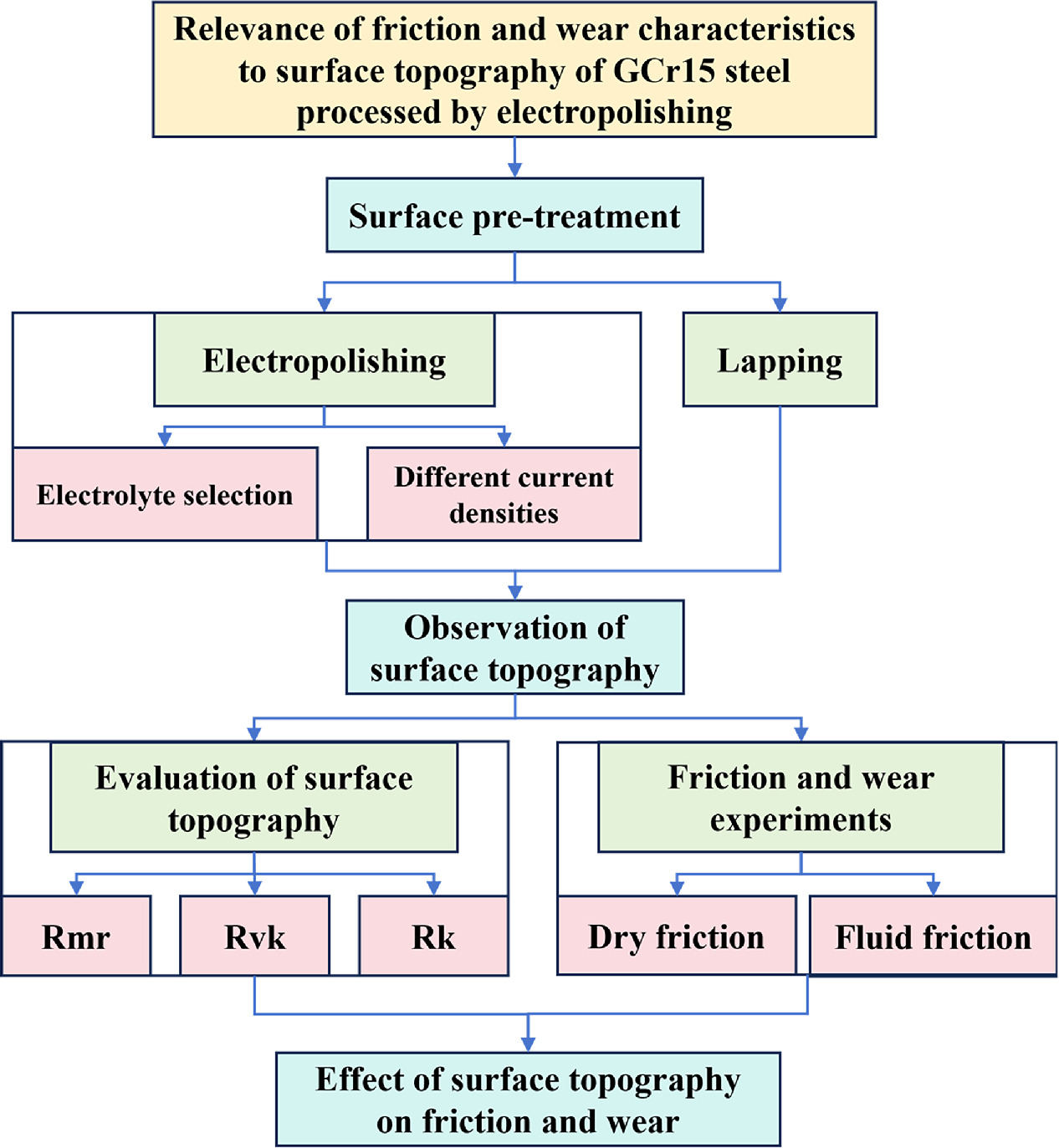 Relevance of friction and wear characteristics to surface topography of ...