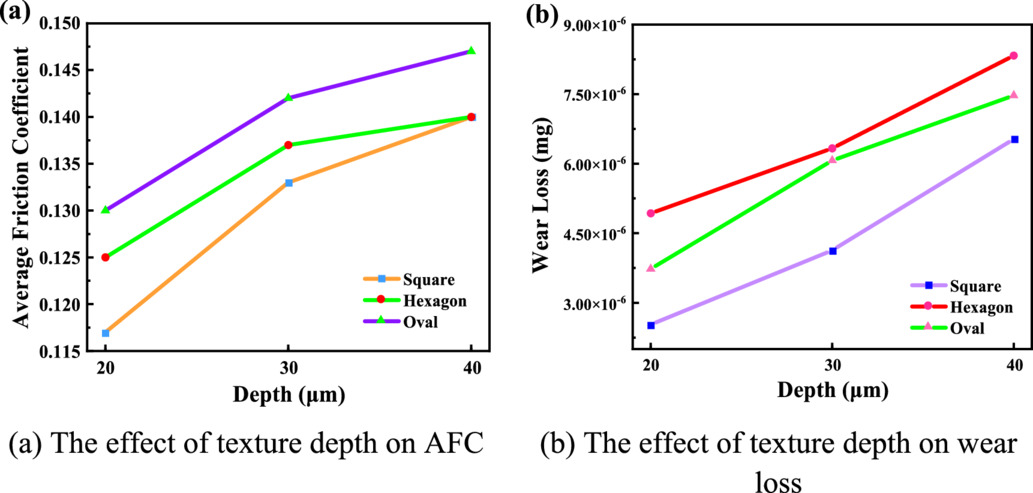 Effects of texture parameters on the tribological properties of starved ...