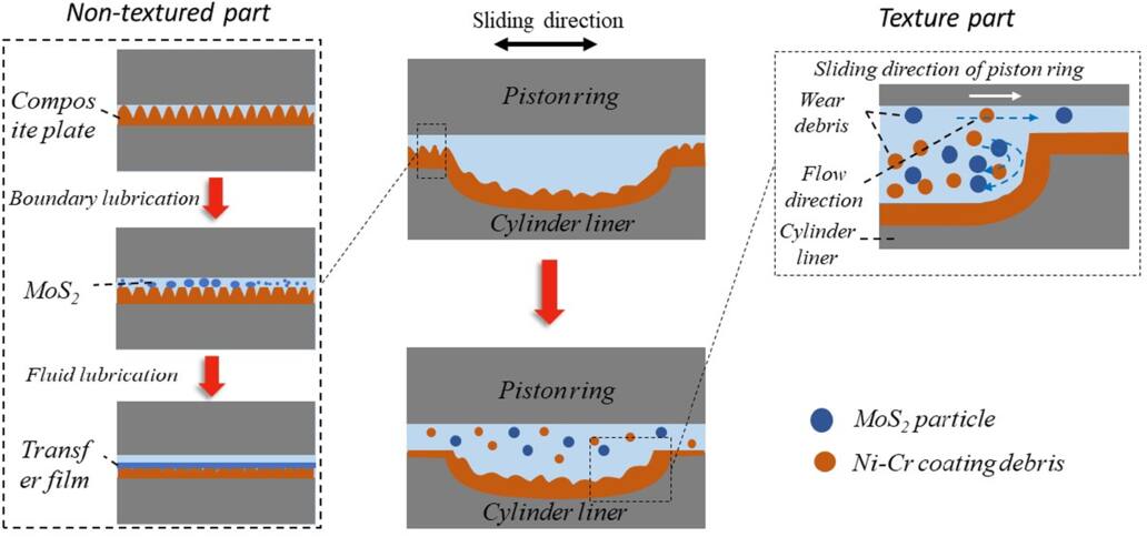 The effect of electrodeposition combined with surface texturing on the ...
