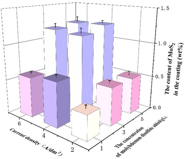 The effect of electrodeposition combined with surface texturing on the ...