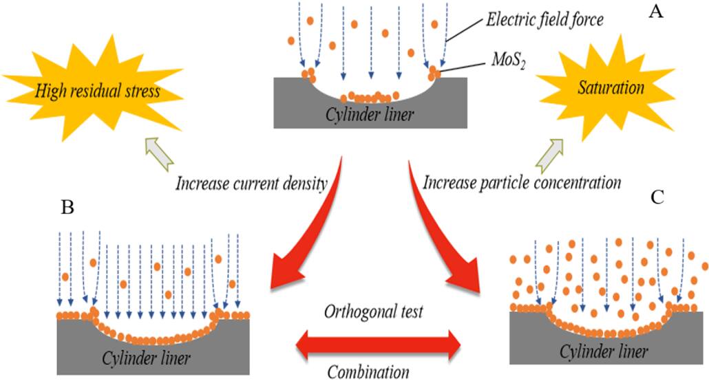 The effect of electrodeposition combined with surface texturing on the ...