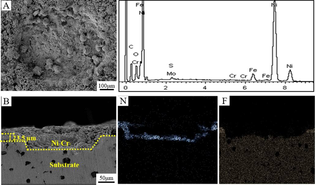 The effect of electrodeposition combined with surface texturing on the ...