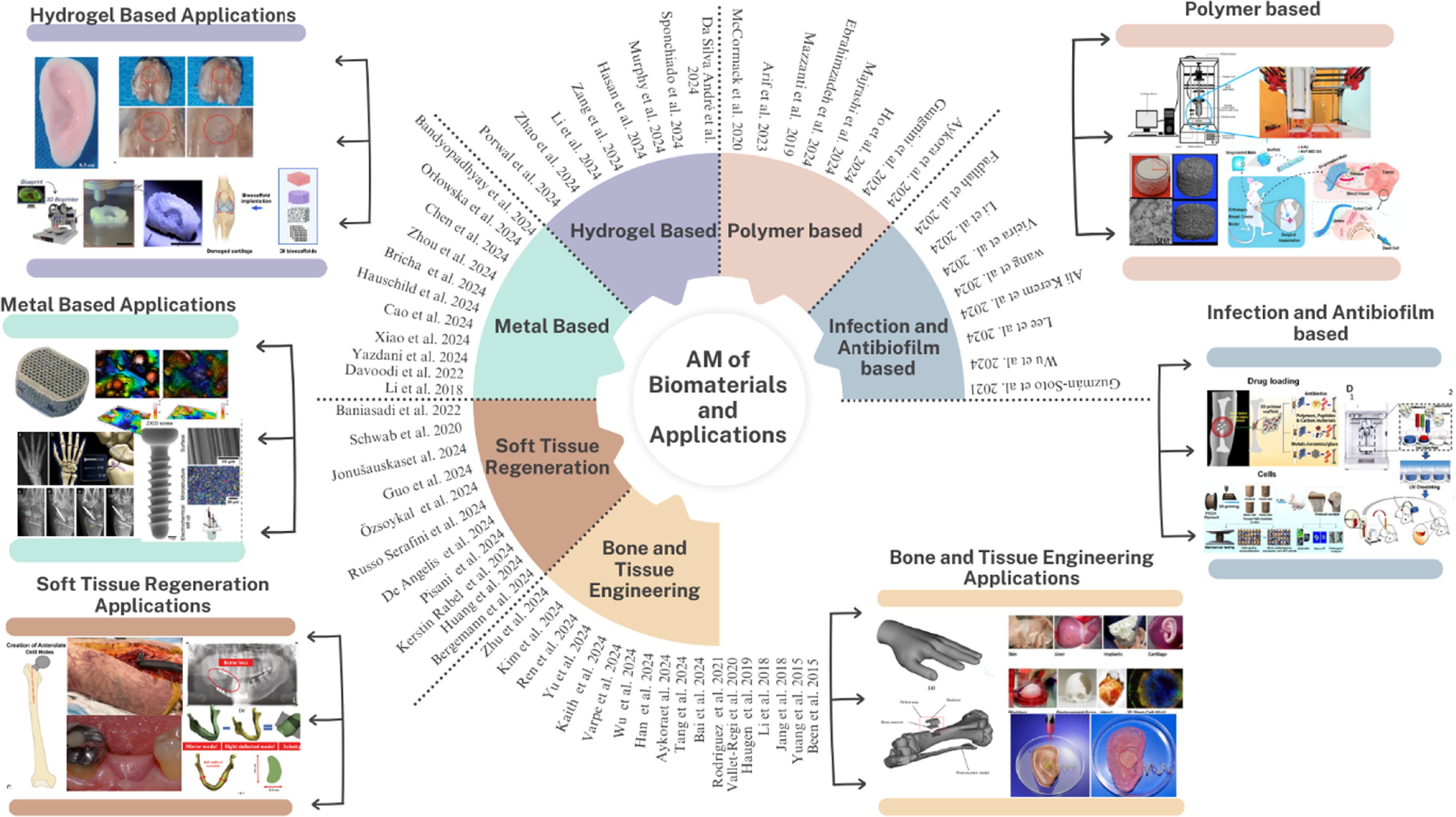 Additive manufacturing in biomaterials: a comprehensive and integrated ...
