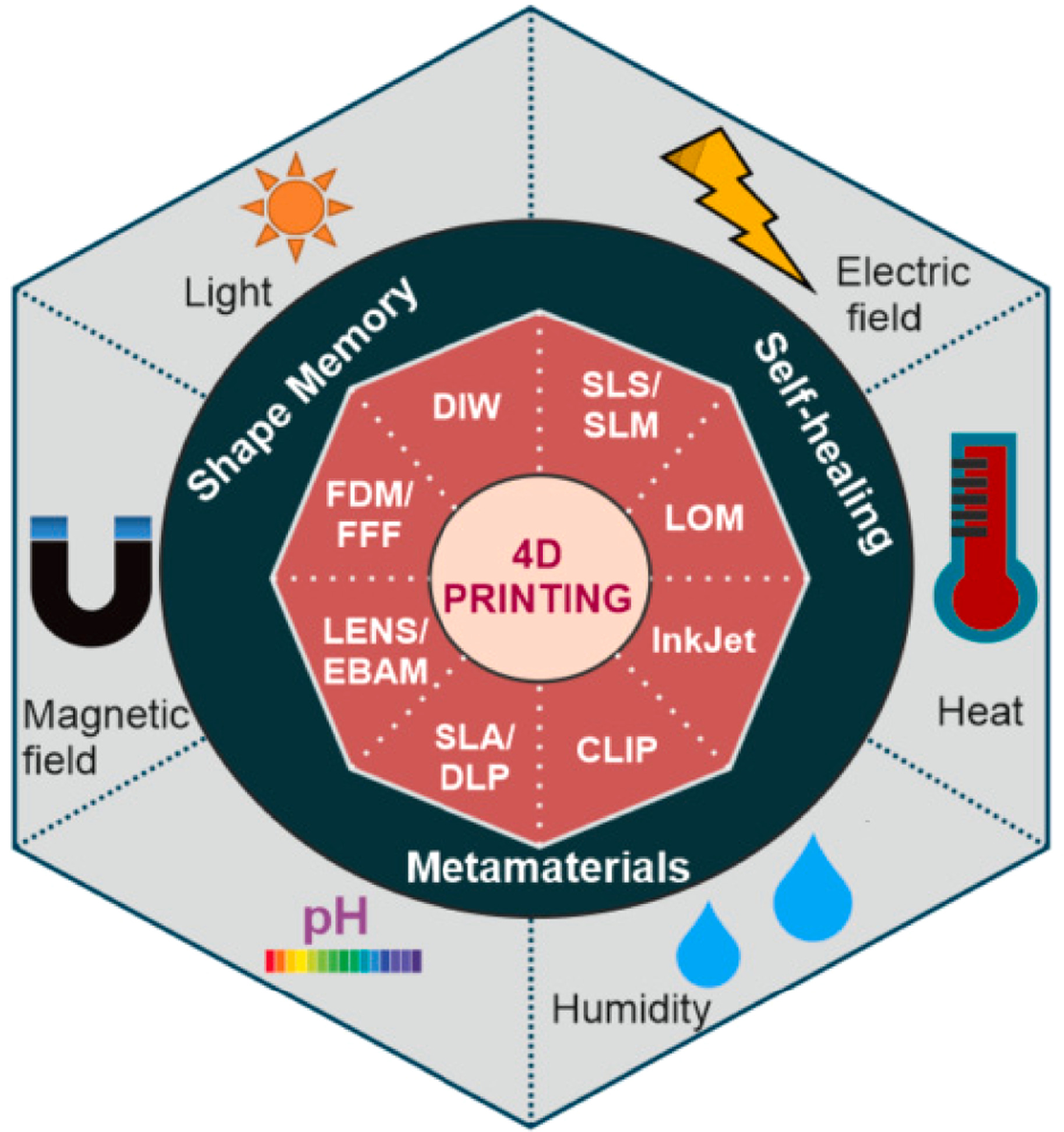 Recent trends on additive manufactured advanced materials: a targeted ...