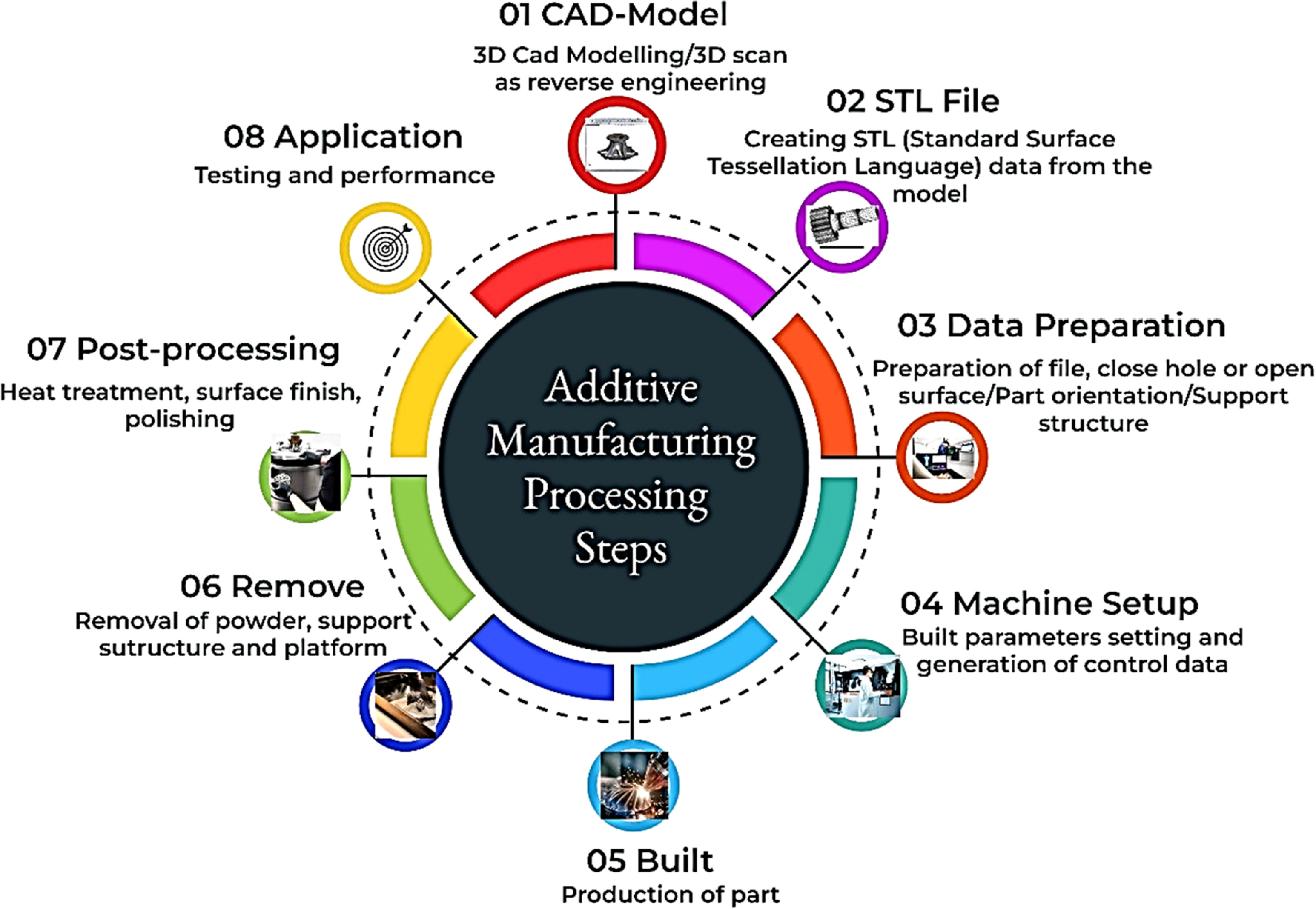 Recent trends on additive manufactured advanced materials: a targeted ...