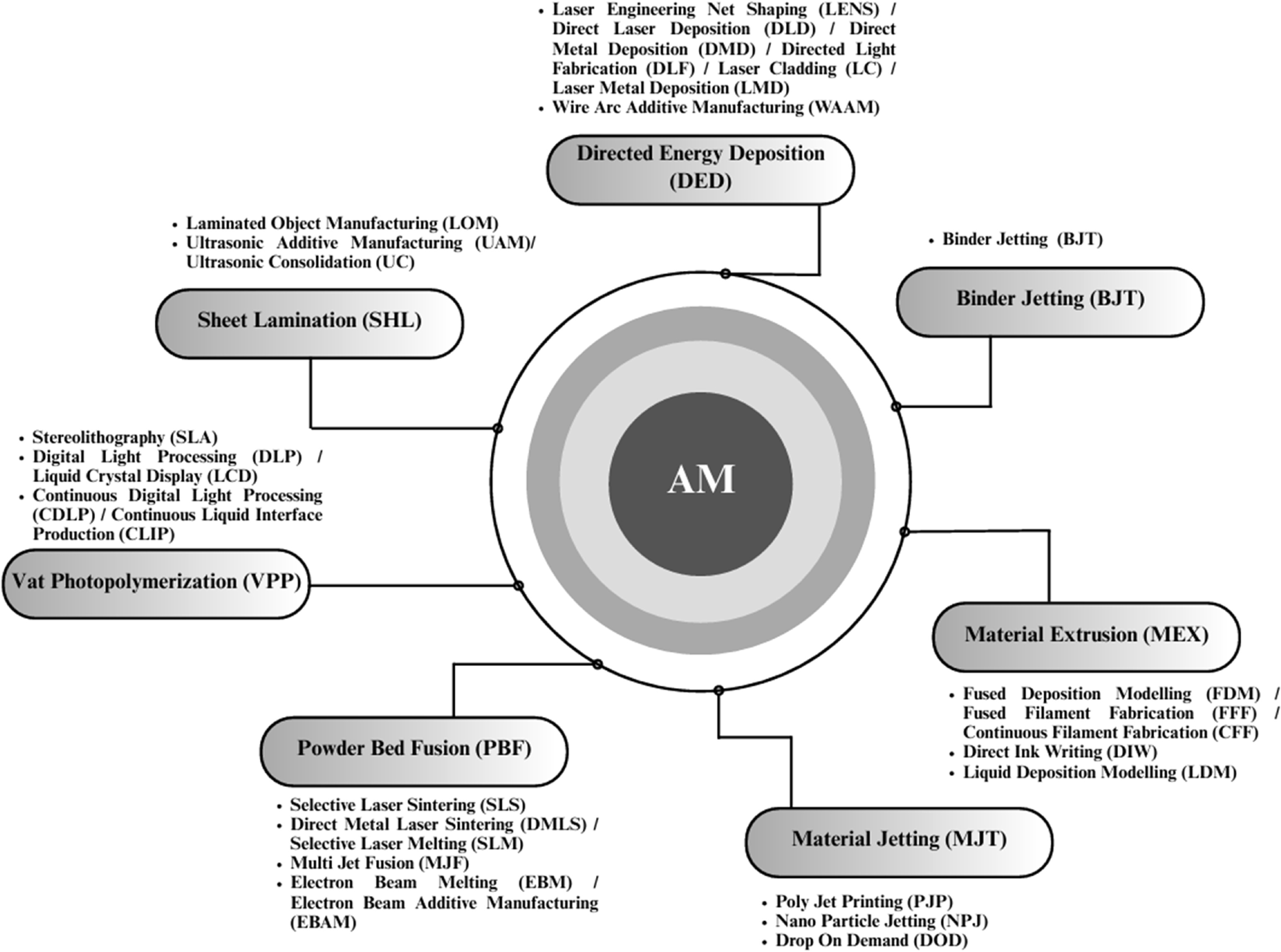 Different Am Process Recent trends on additive manufactured advanced materials: a targeted ...