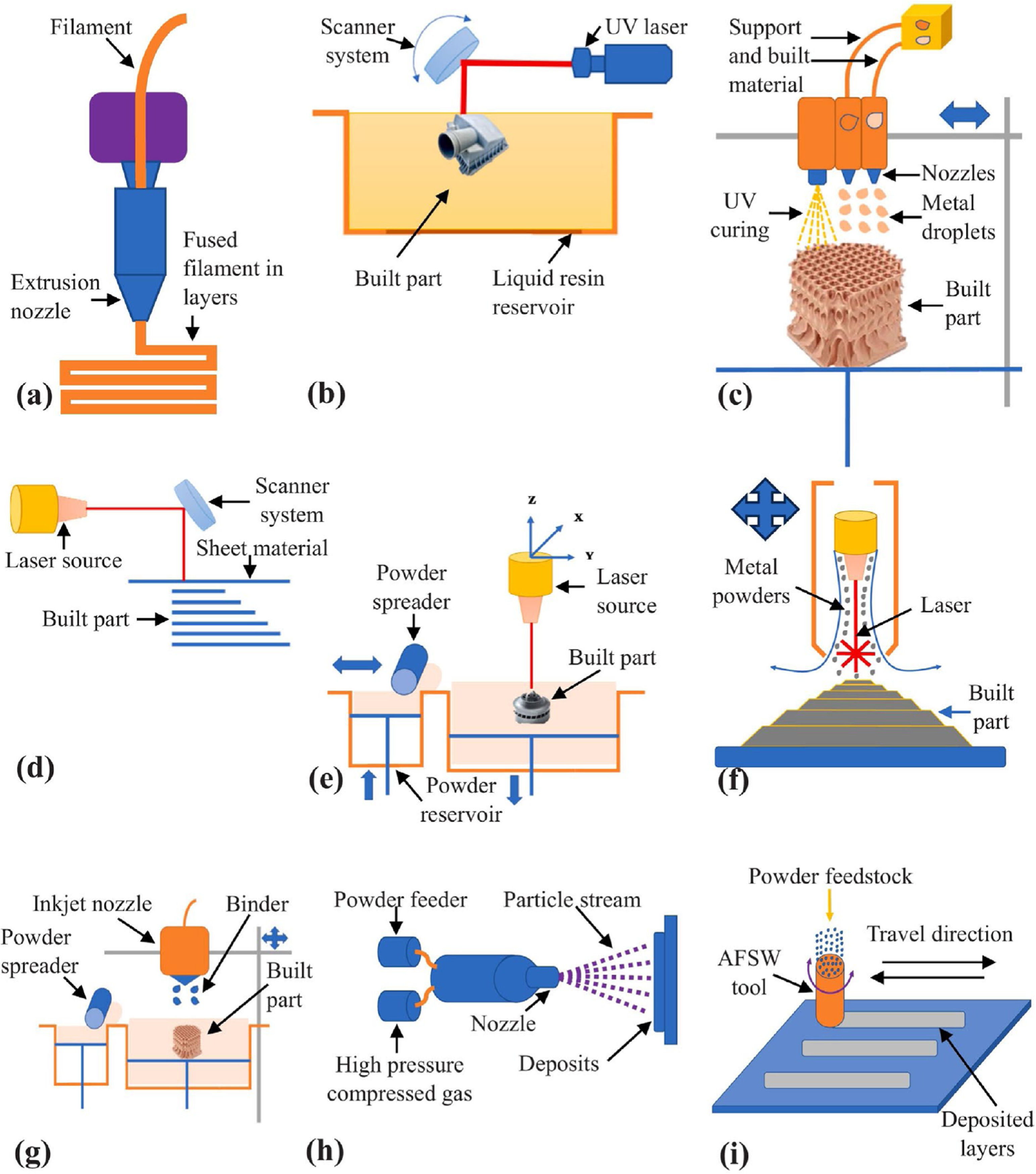 Recent trends on additive manufactured advanced materials: a targeted ...