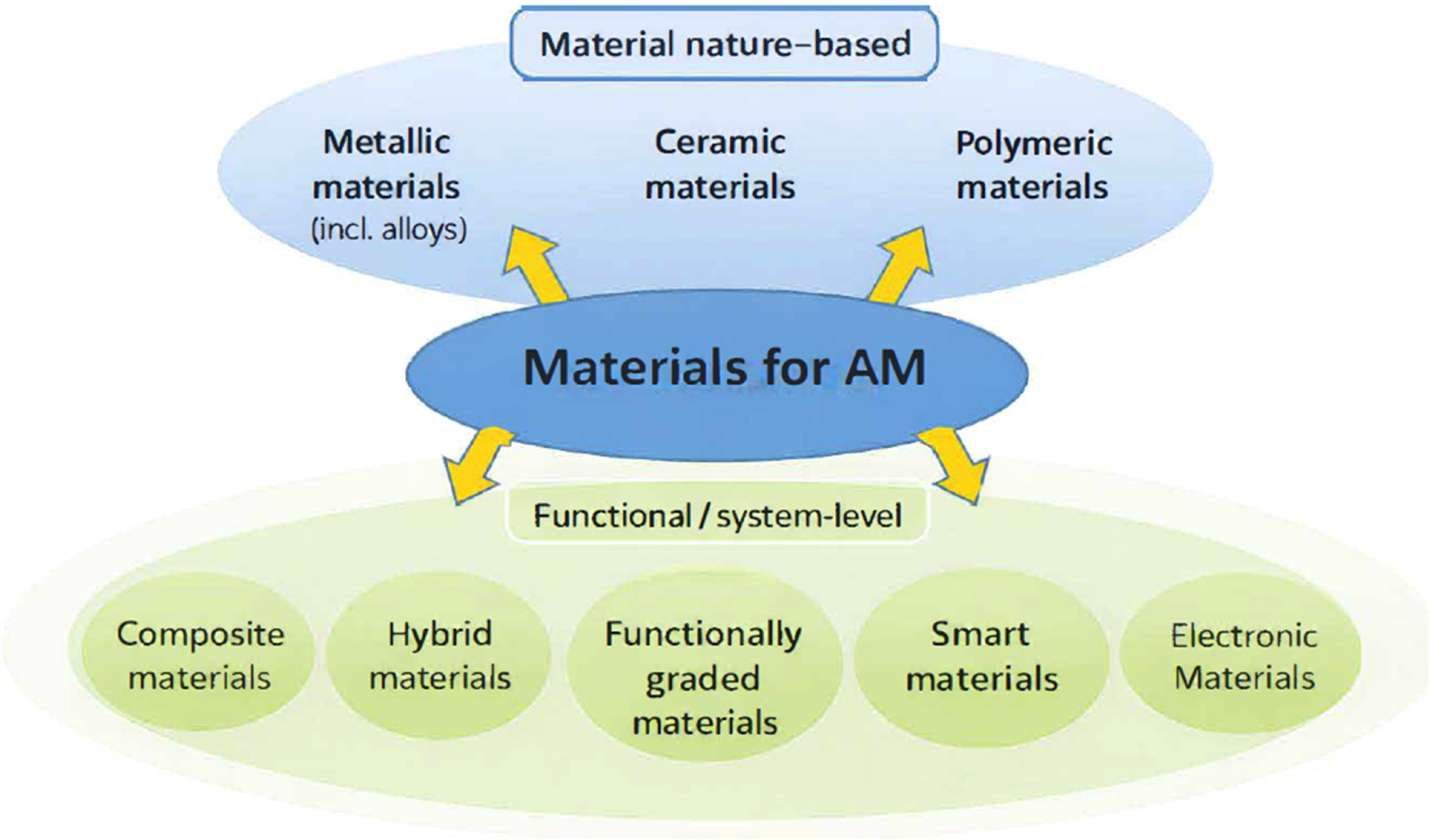 Recent trends on additive manufactured advanced materials: a targeted ...