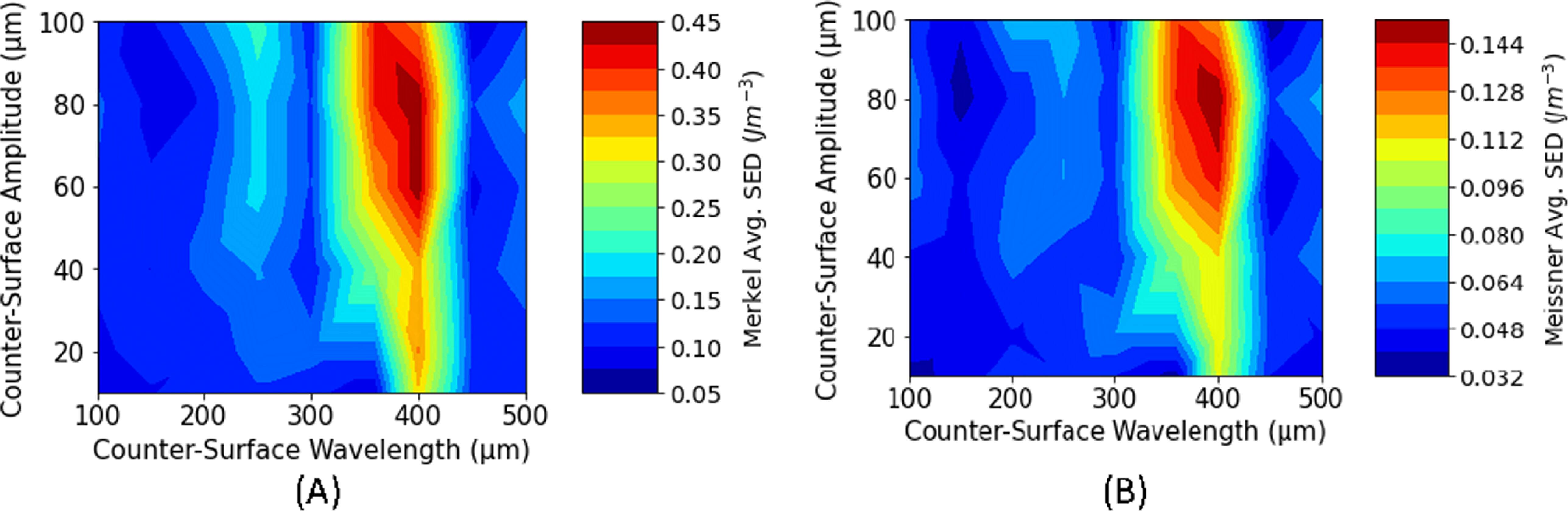 Sensor Effect Texture Surface textures modulate tactile perception - IOPscience