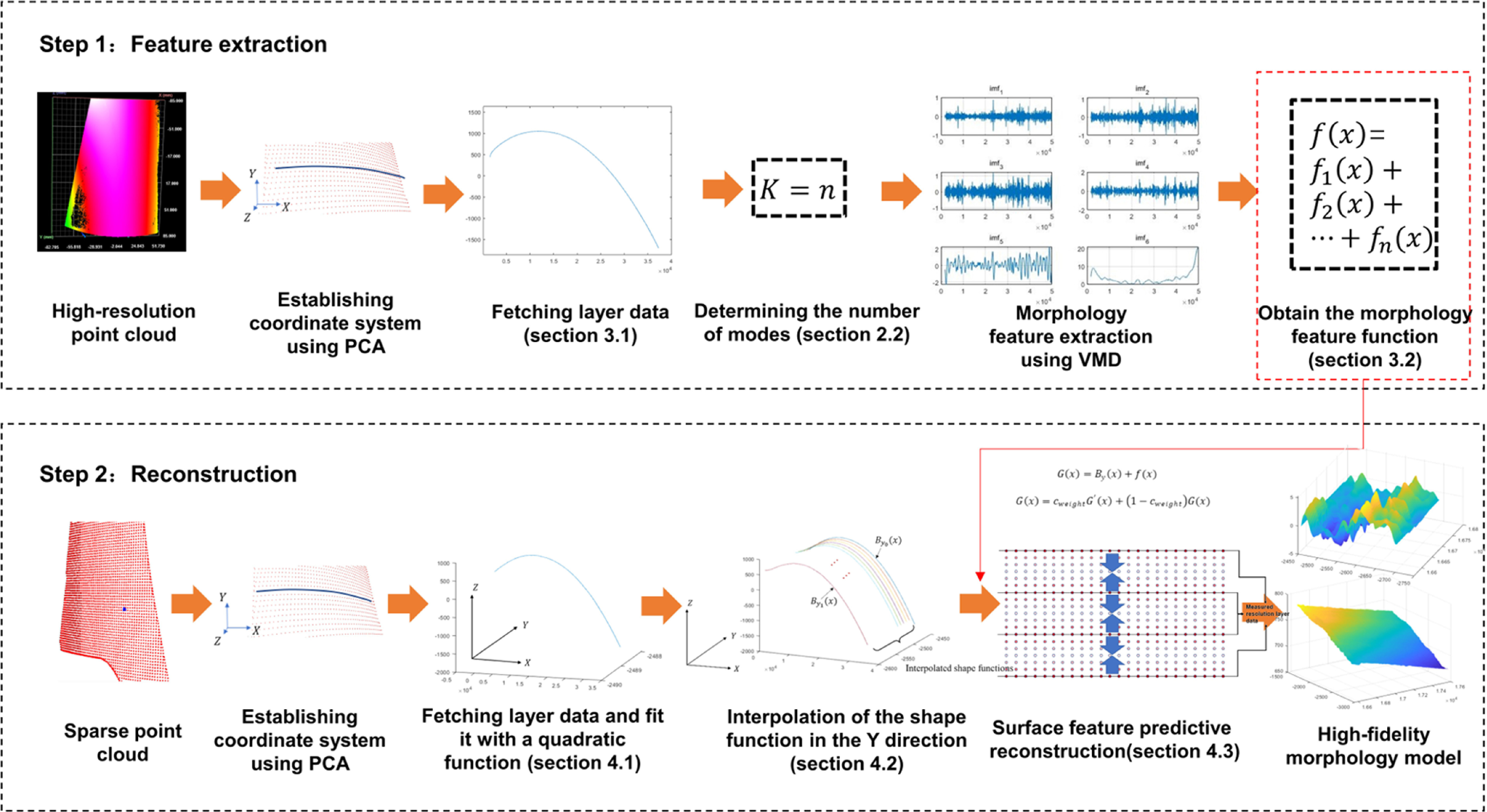 High-fidelity morphology modelling with sparse point cloud of complex ...