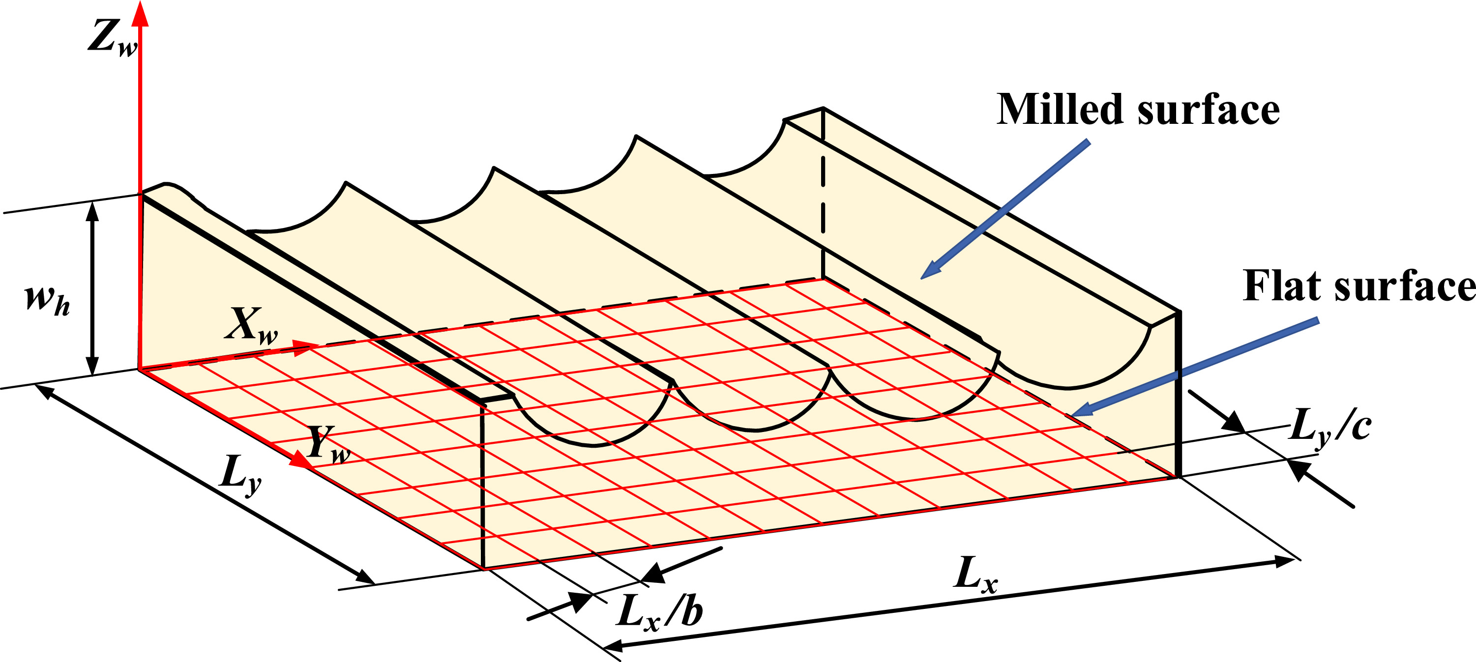 Construction and validation of a surface topography prediction model ...