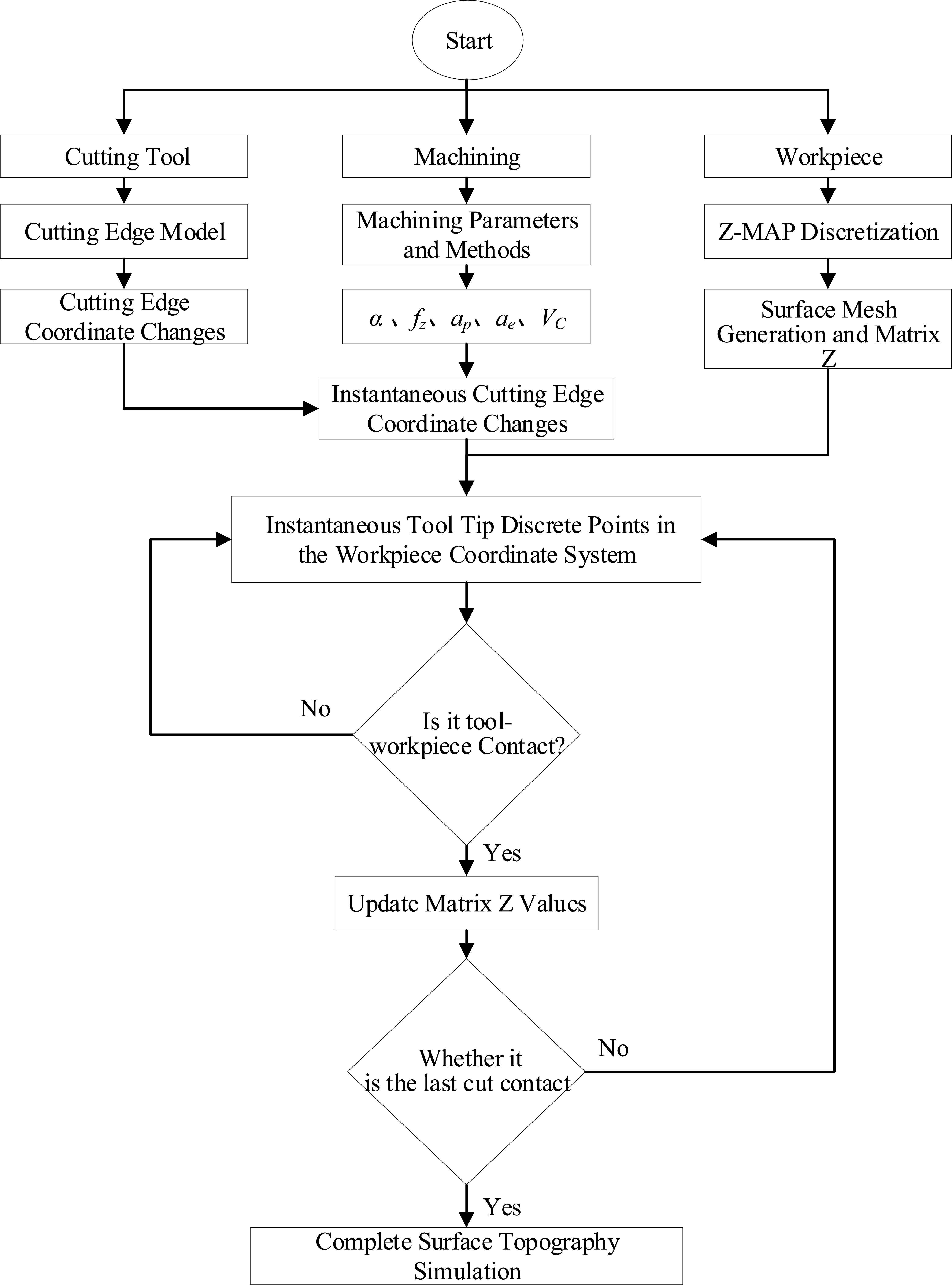 Construction and validation of a surface topography prediction model ...