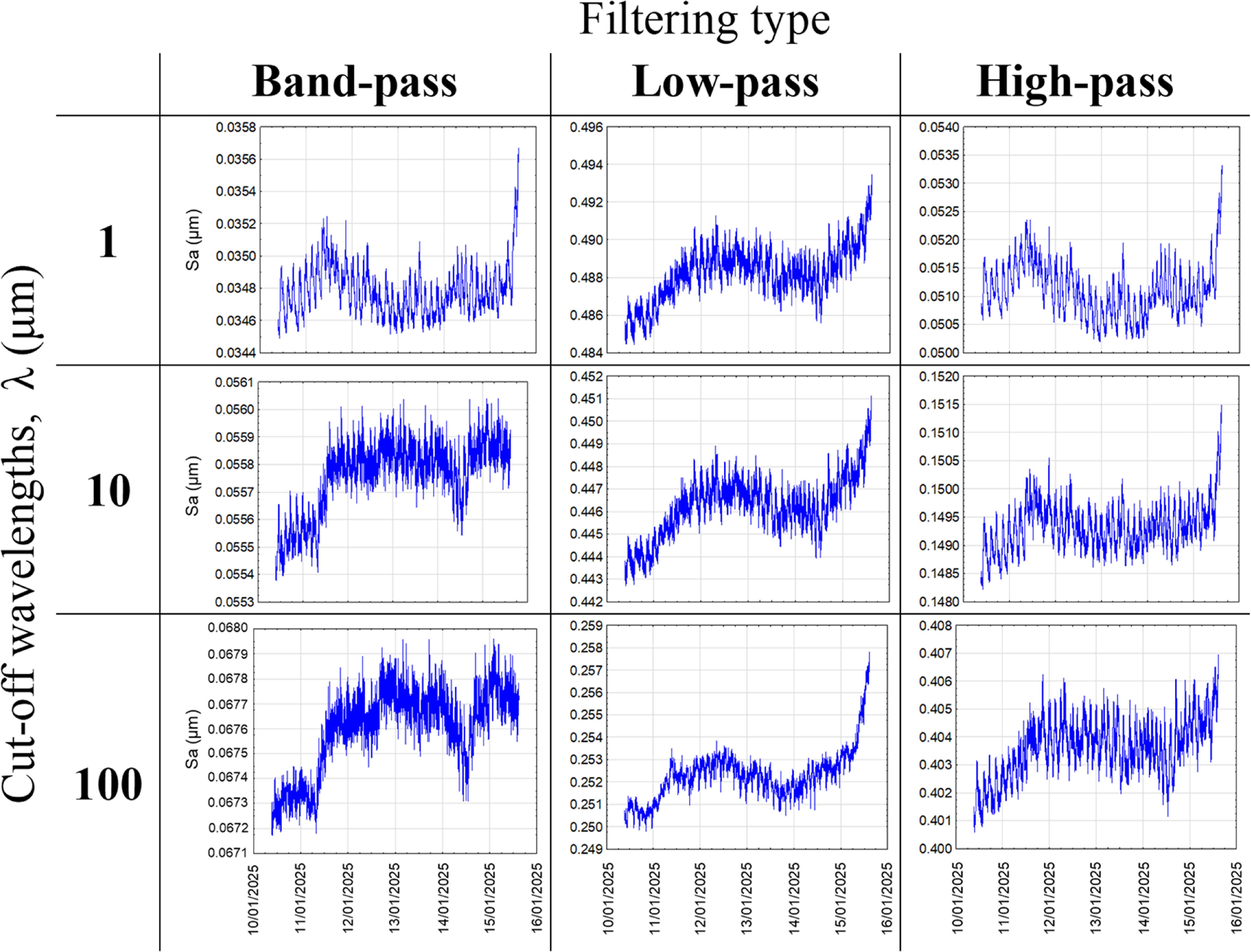 Scaling laws of mean and uncertainty in 3D surface texture measurements ...
