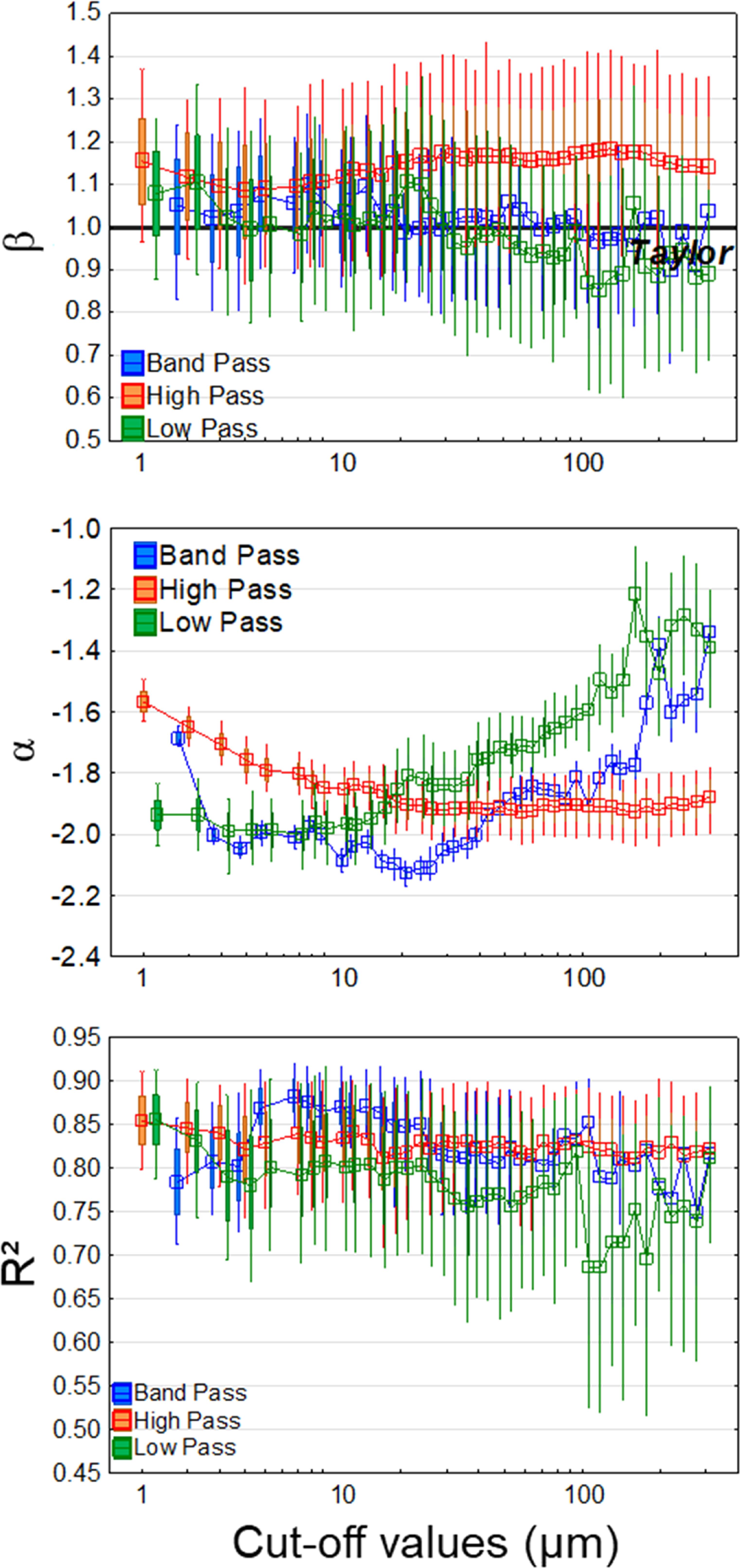 Scaling laws of mean and uncertainty in 3D surface texture measurements ...