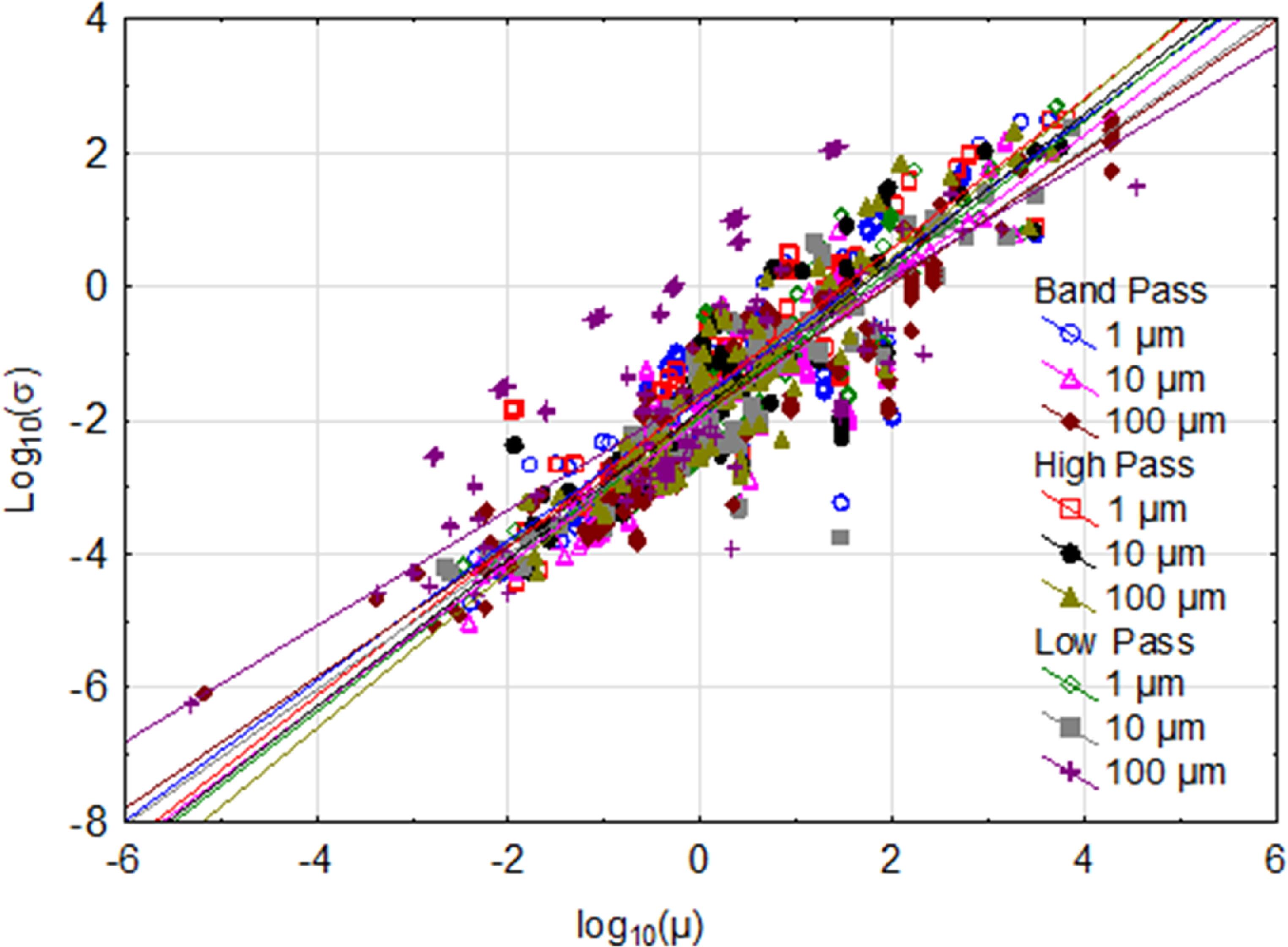 Scaling laws of mean and uncertainty in 3D surface texture measurements ...