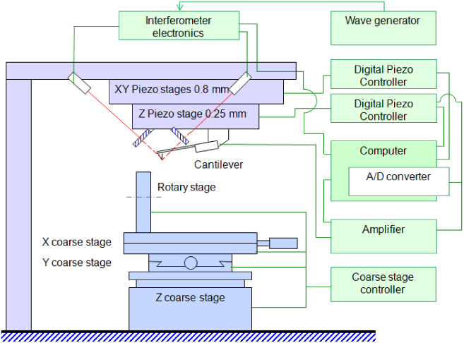 Development of a traceable profilometer for high-aspect-ratio ...