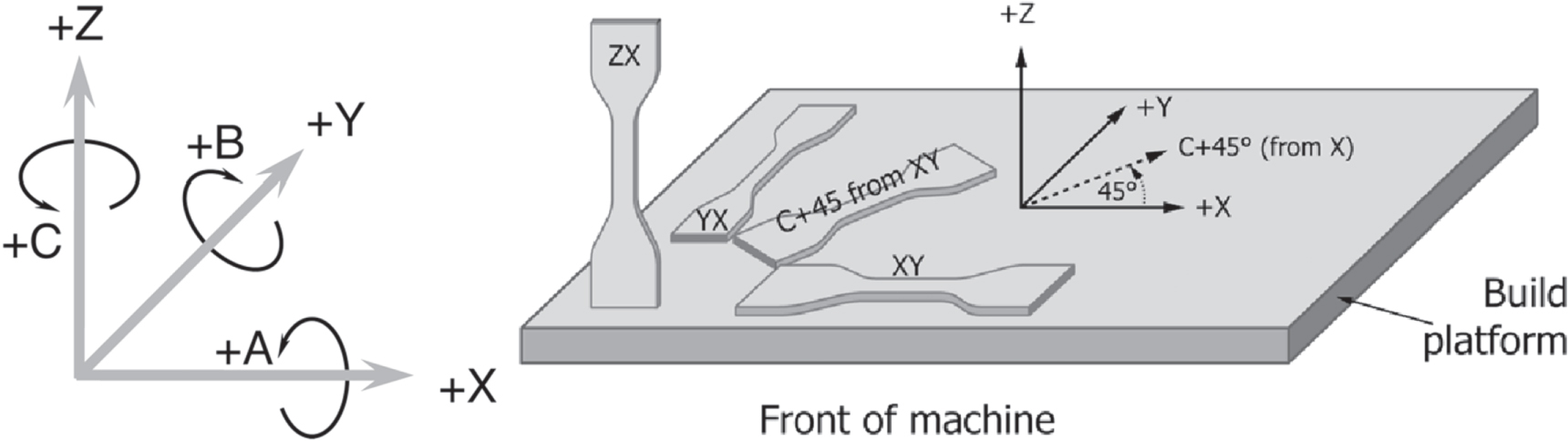 The effect of build orientation and surface modification on mechanical ...