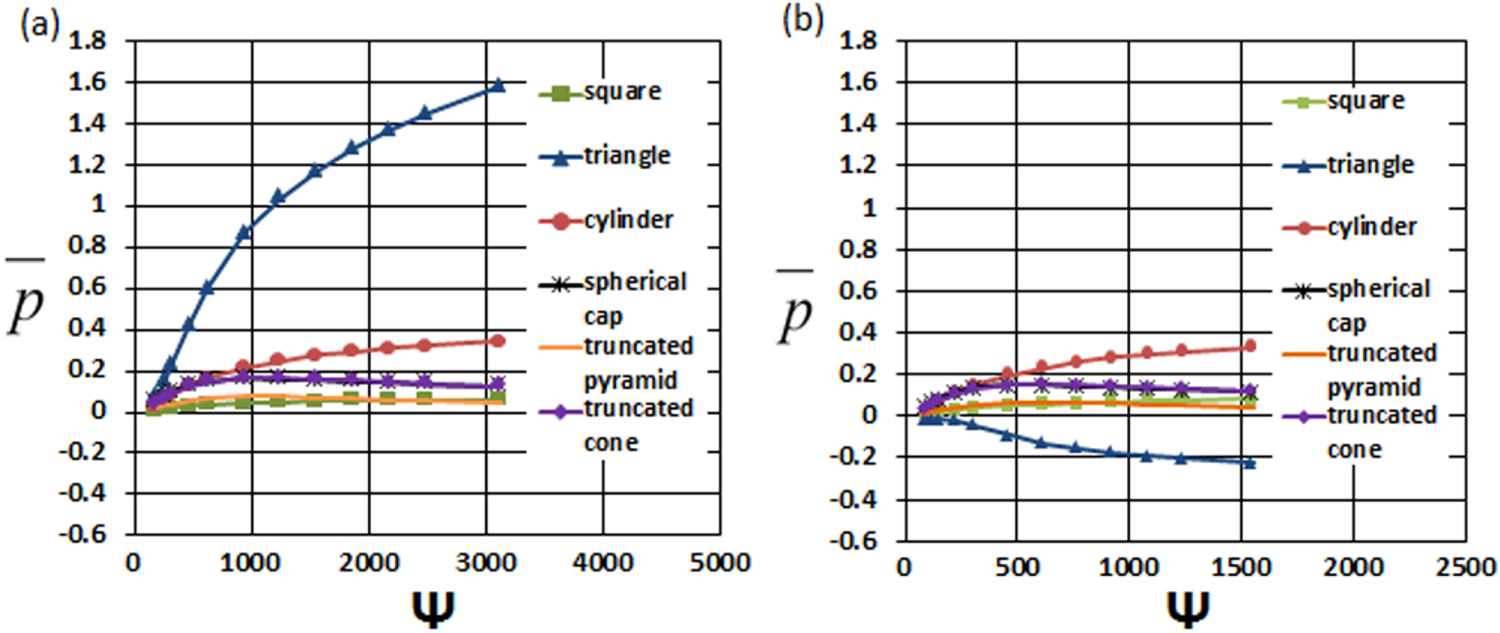 Numerical analysis of the texture effect on the hydrodynamic ...