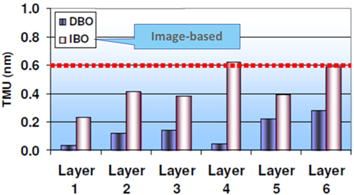 Overlay Sensor Optical wafer metrology sensors for process-robust CD and overlay ...
