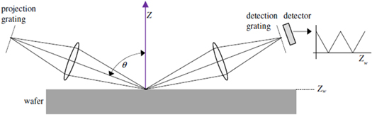 Overlay Sensor Optical wafer metrology sensors for process-robust CD and overlay ...