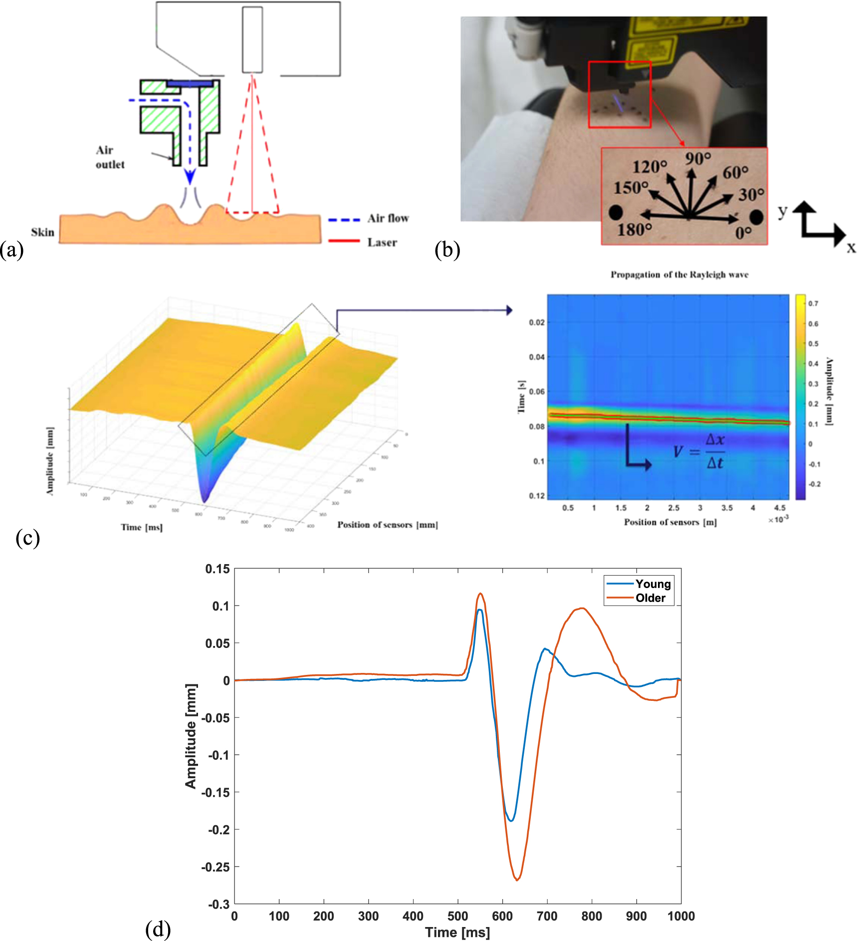 Methods for characterizing the anisotropic behavior of the human skin’s ...