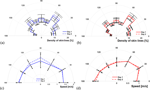 Methods for characterizing the anisotropic behavior of the human skin’s ...