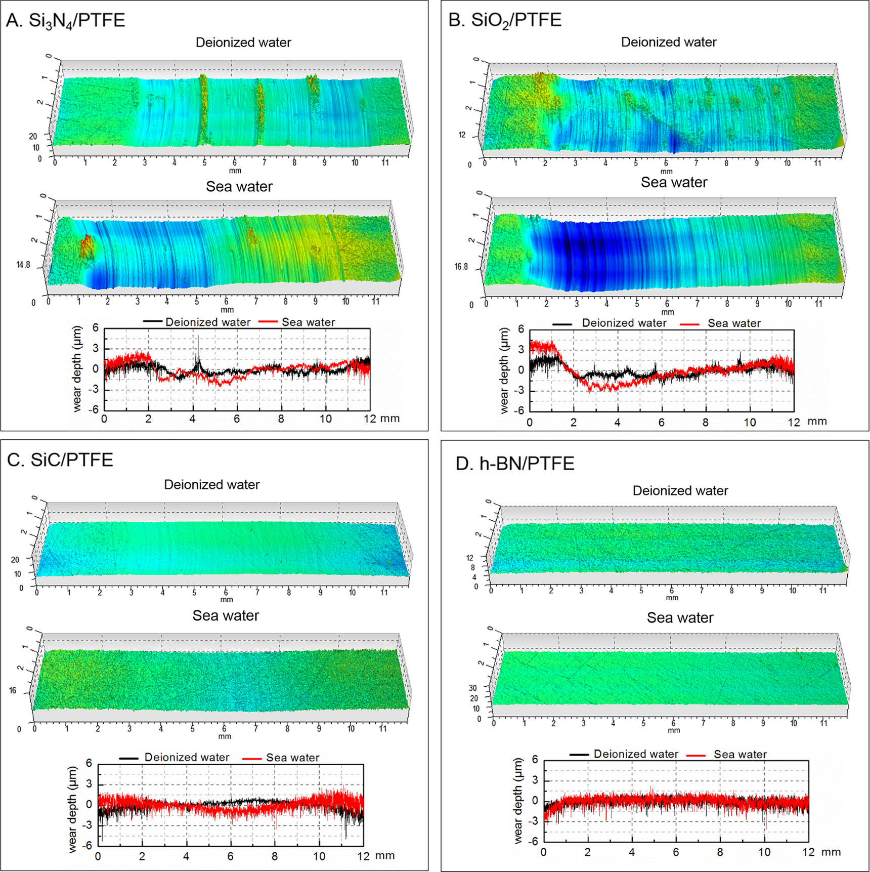 Friction and wear resistance of polytetrafluoroethylene-based ...