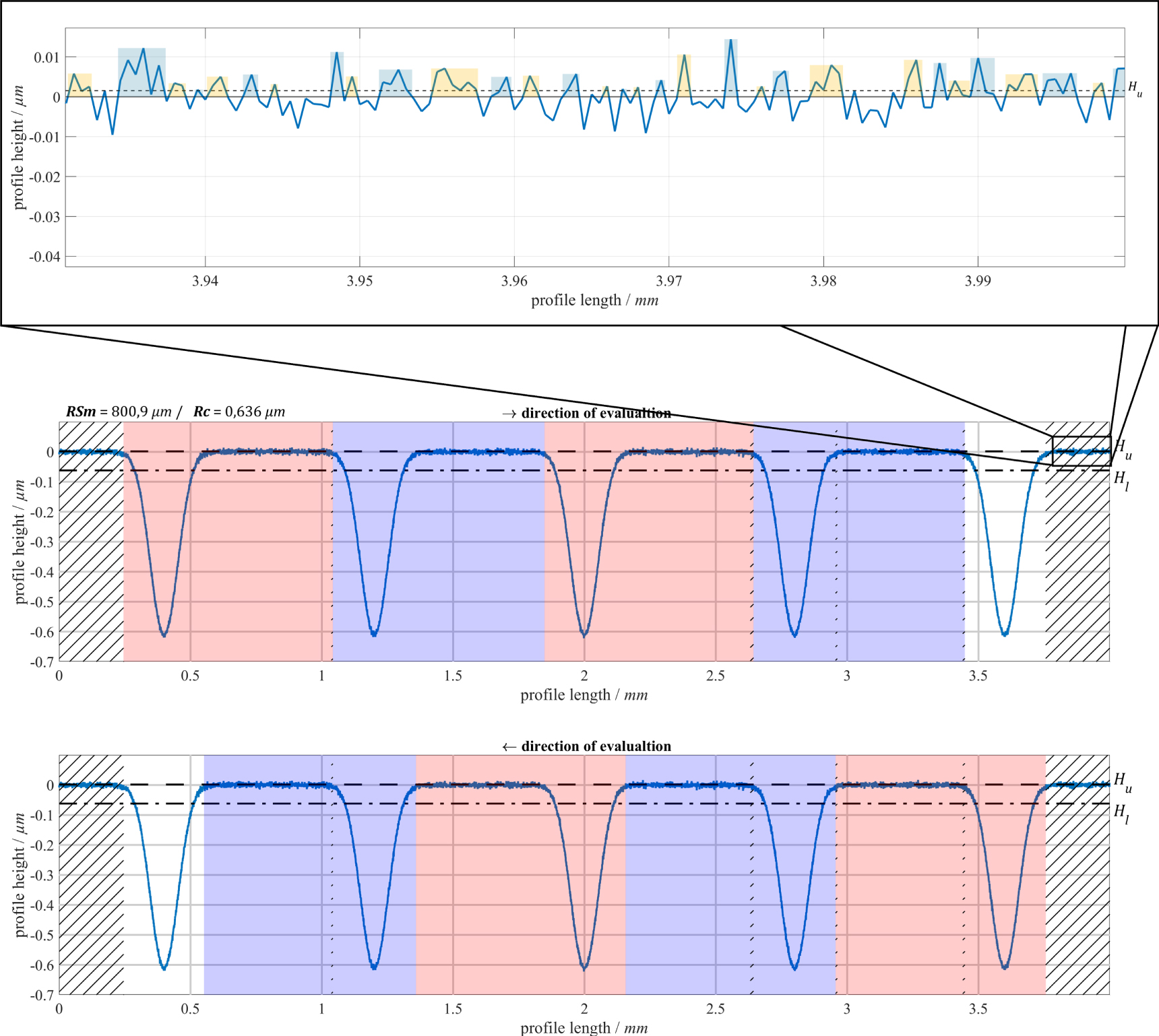 Crossing-The-Line Segmentation as a Basis for Rsm and Rc Evaluation ...