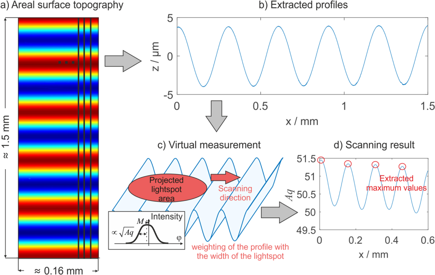 Traceable functional characterization of surface topography with ...