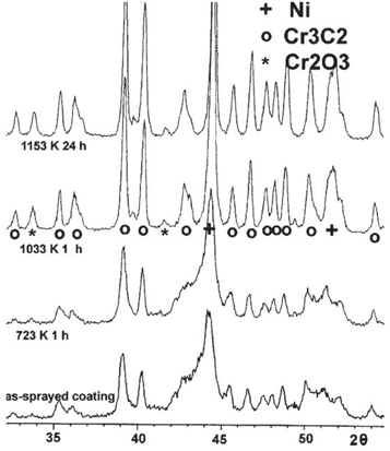 Influence of heat treatment on surface properties of HVOF deposited WC ...