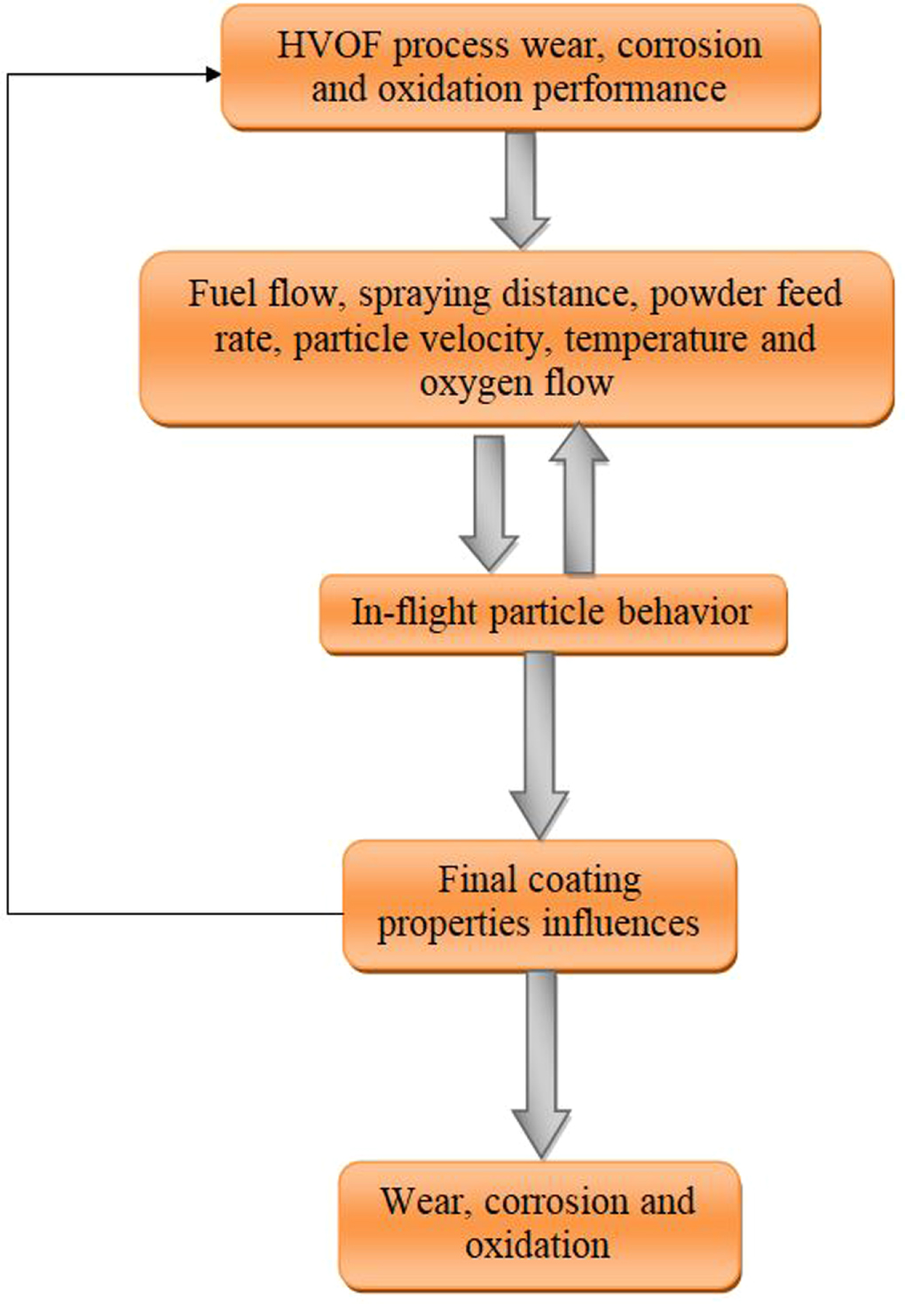 Influence of heat treatment on surface properties of HVOF deposited WC ...
