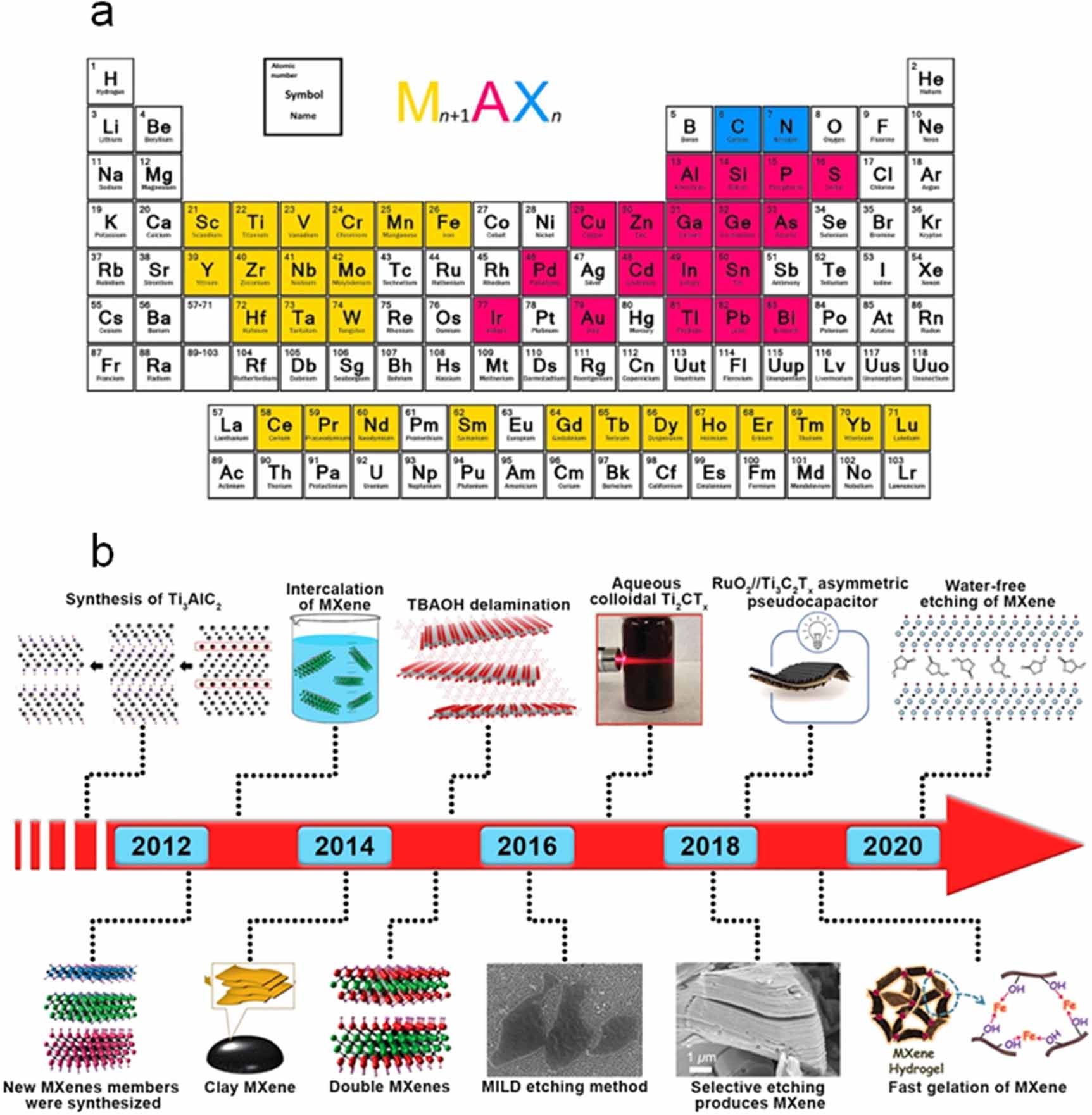 Recent progress in two dimensional Mxenes for photocatalysis: a ...