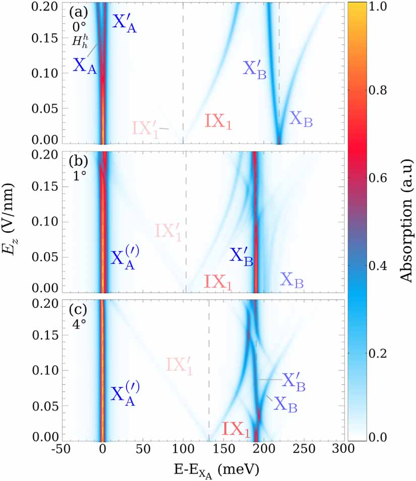 Electrical tuning of moiré excitons in MoSe2 bilayers - IOPscience
