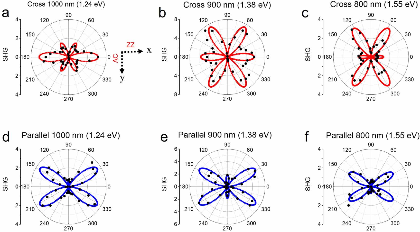Wavelength dependence of polarization-resolved second harmonic ...