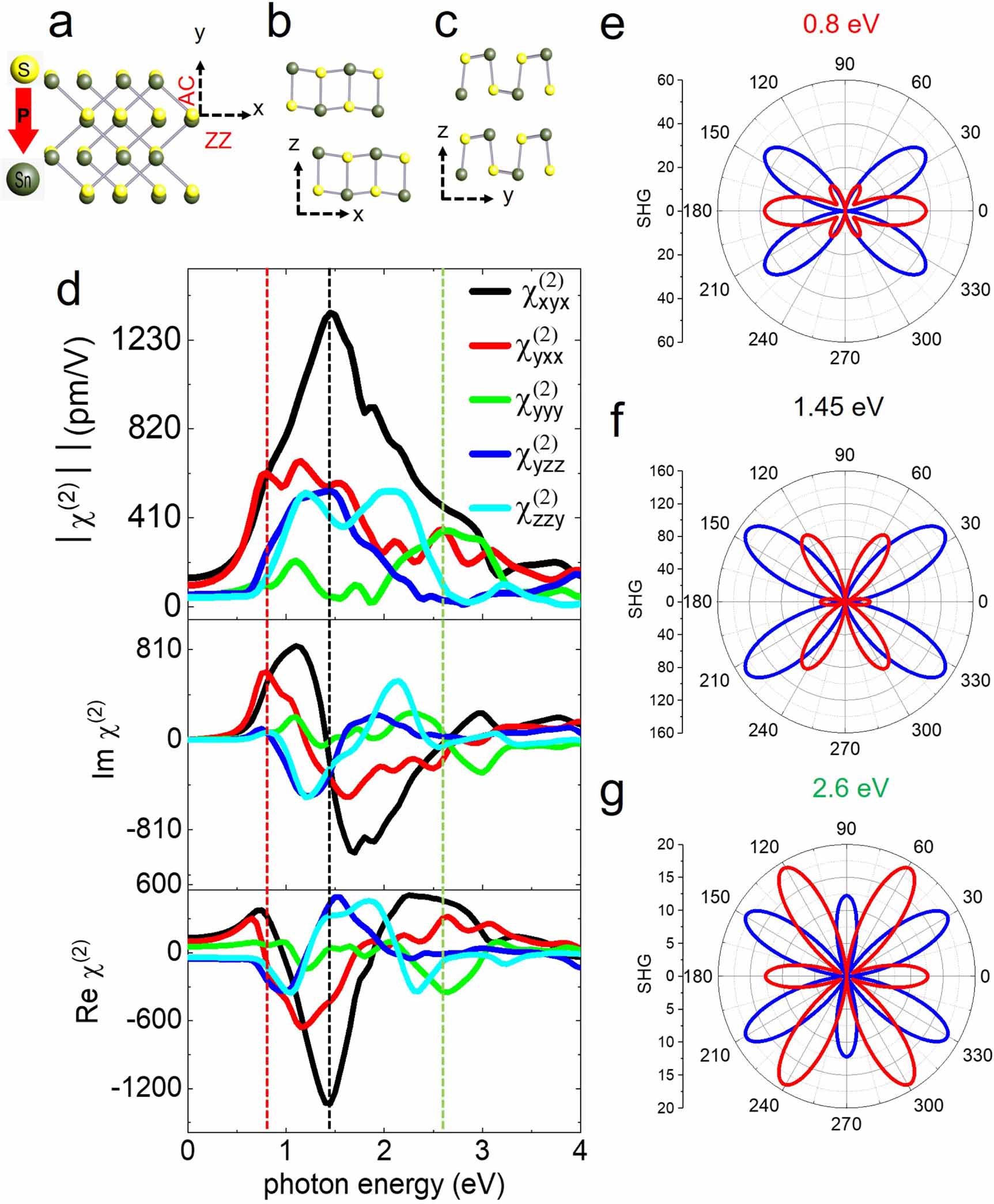 Wavelength dependence of polarization-resolved second harmonic ...