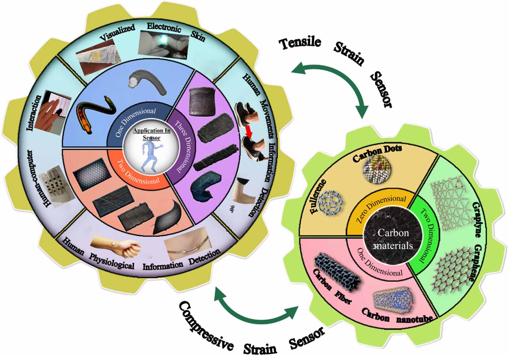 Figure-rise Standard Amplified -三幻神降臨- 0D to 2D carbon-based materials in flexible strain sensors: recent