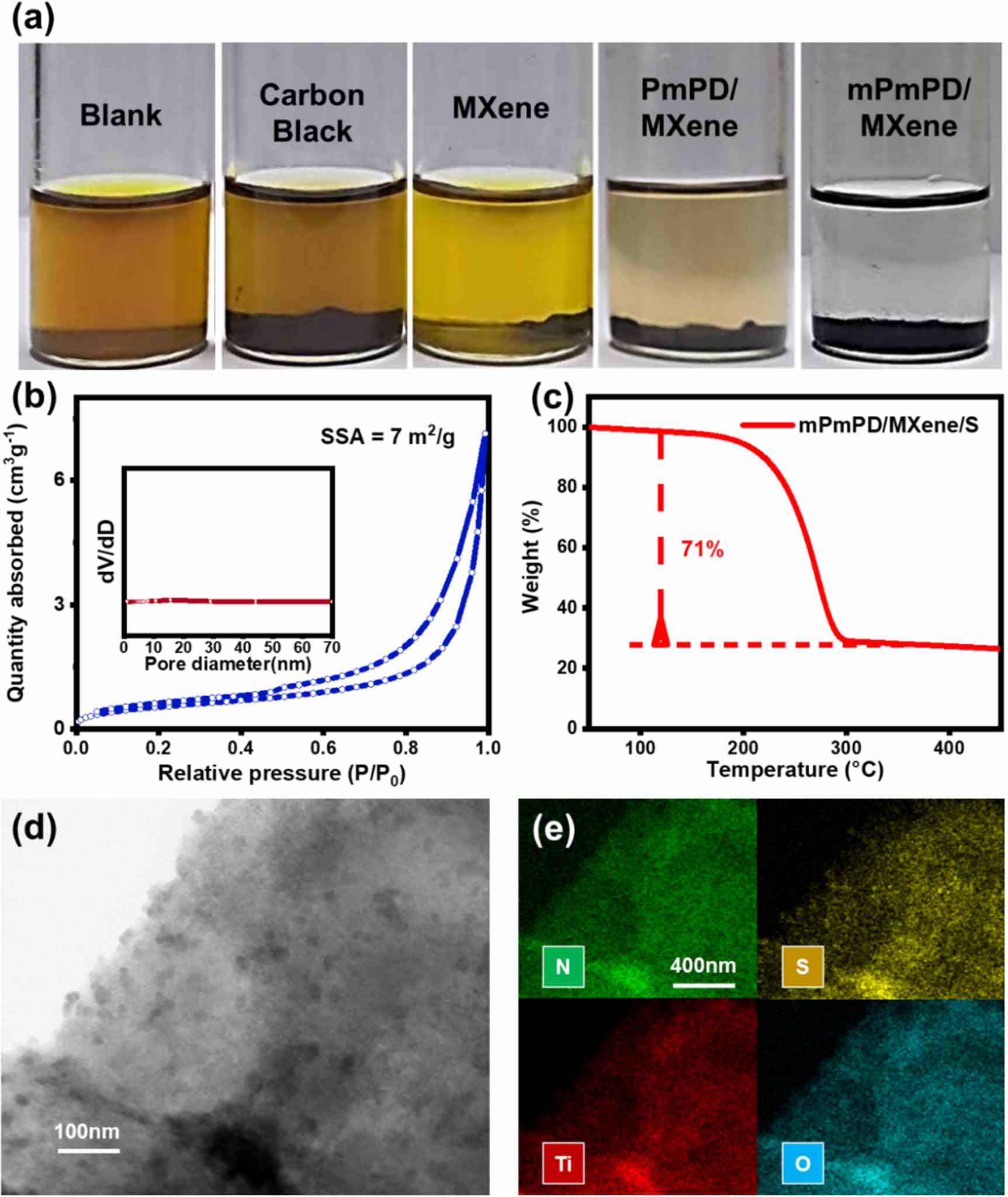 Two-dimensional sandwich-like MXene–conductive polymer