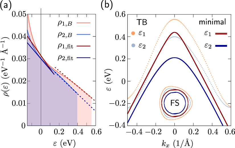 Two-bands Ising superconductivity from Coulomb interactions in ...