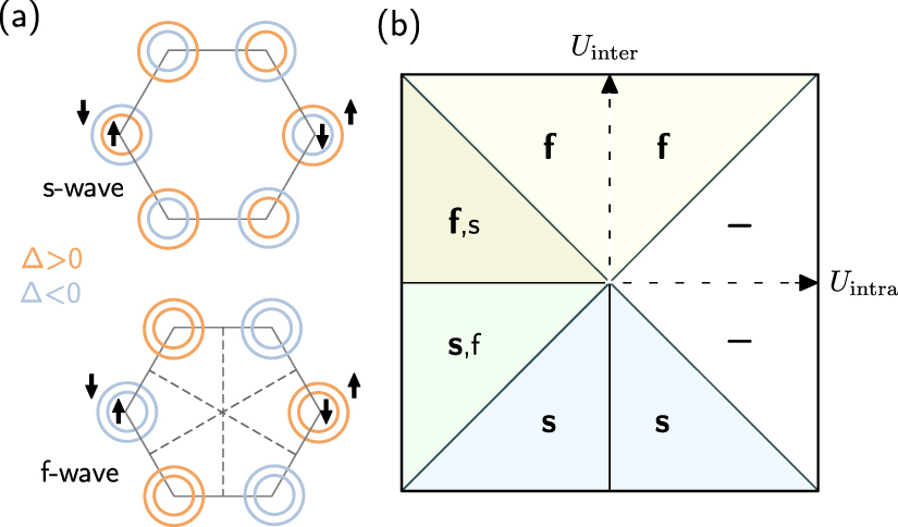 Two-bands Ising superconductivity from Coulomb interactions in ...