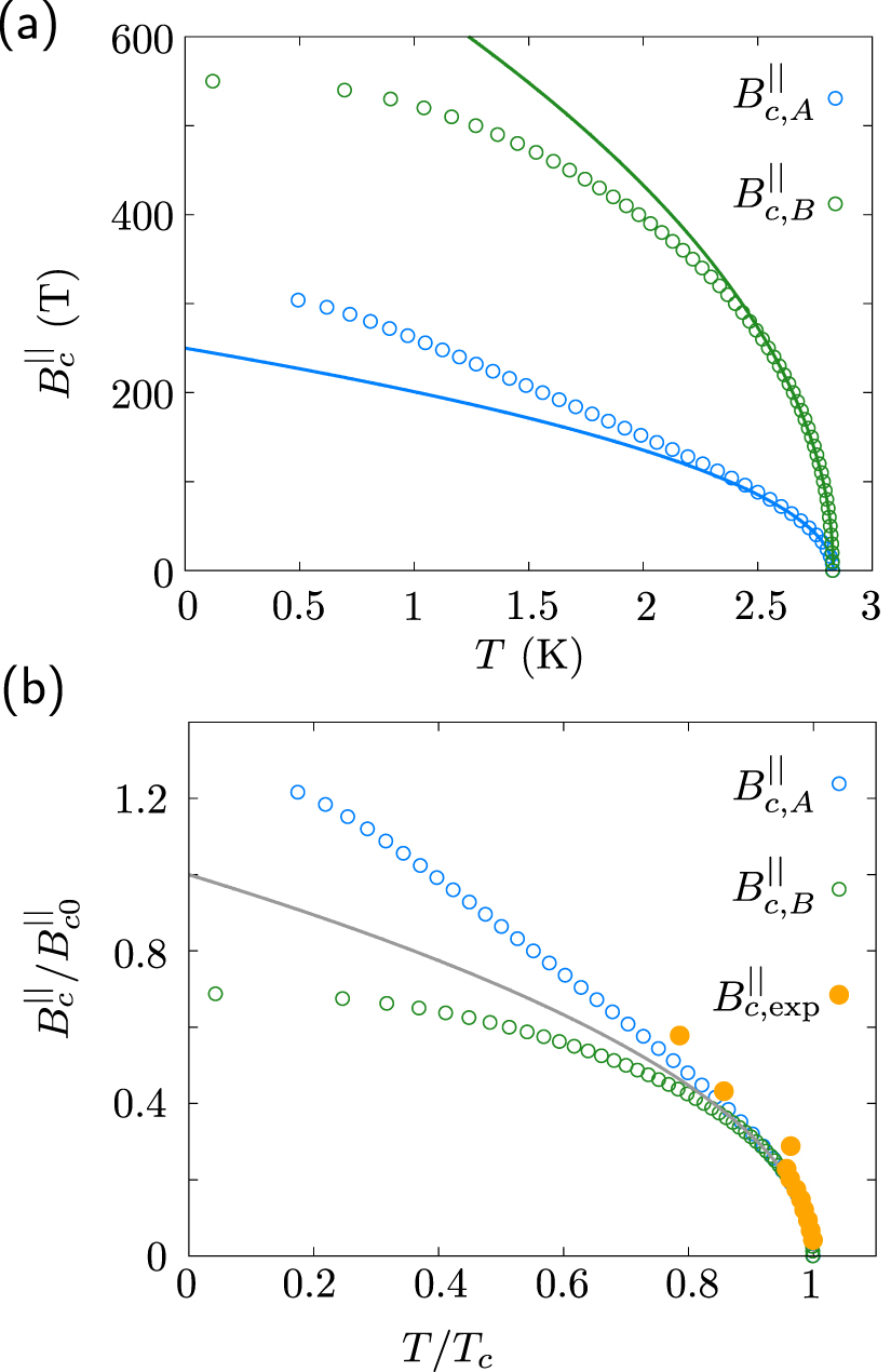 Two-bands Ising superconductivity from Coulomb interactions in ...