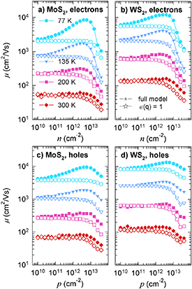 Carrier mobility and high-field velocity in 2D transition metal ...