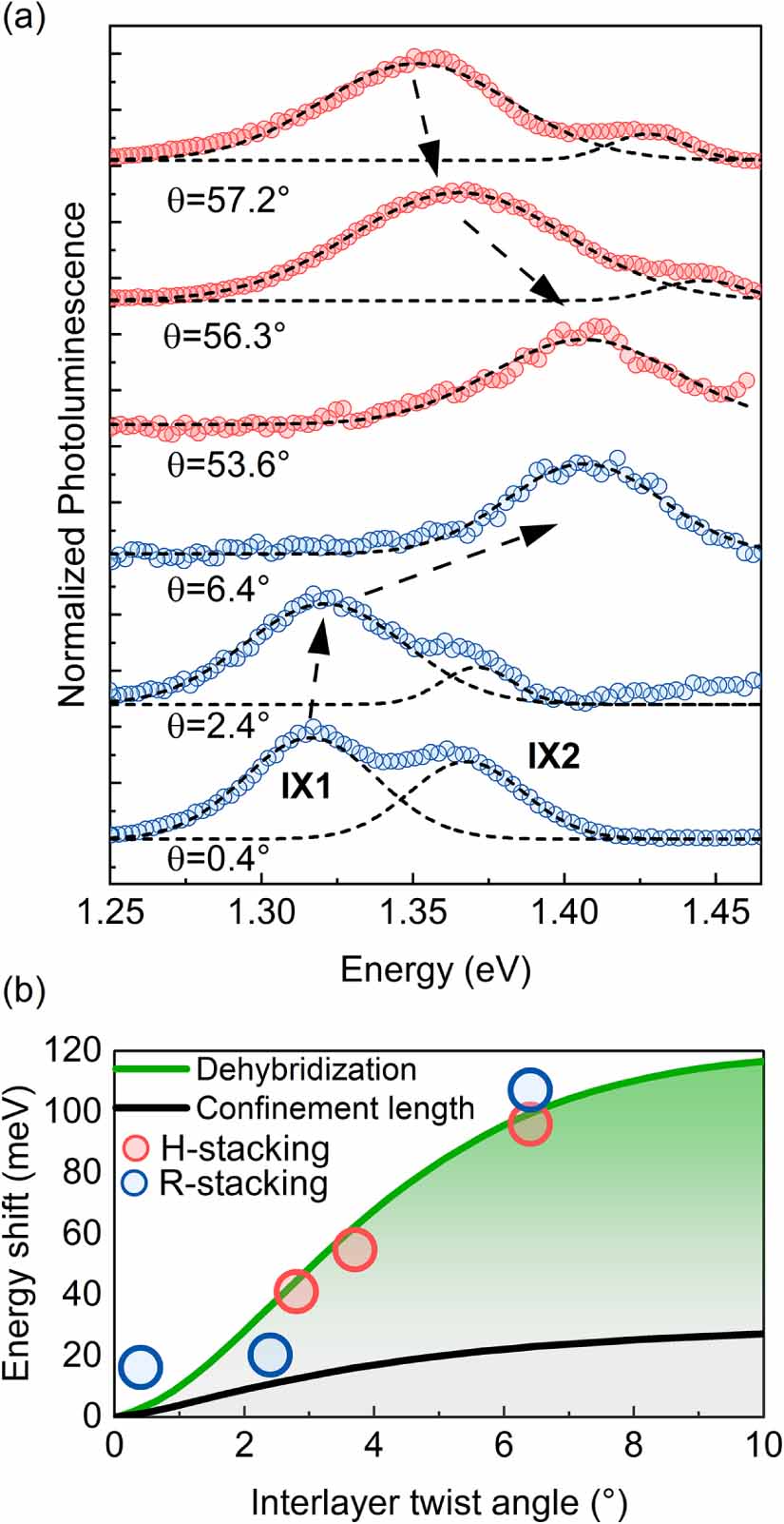 Twist-angle dependent dehybridization of momentum-indirect excitons in ...