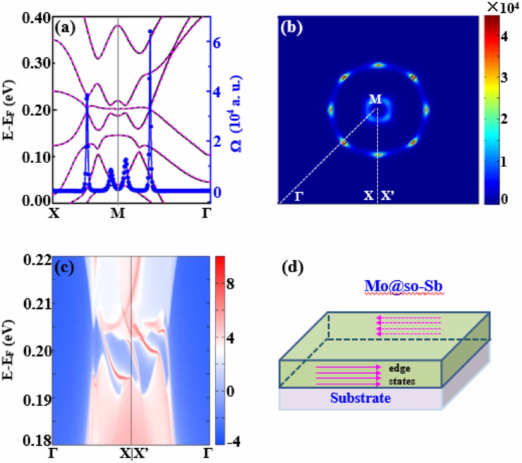 Quantum anomalous Hall effect with high Chern numbers in functionalized ...