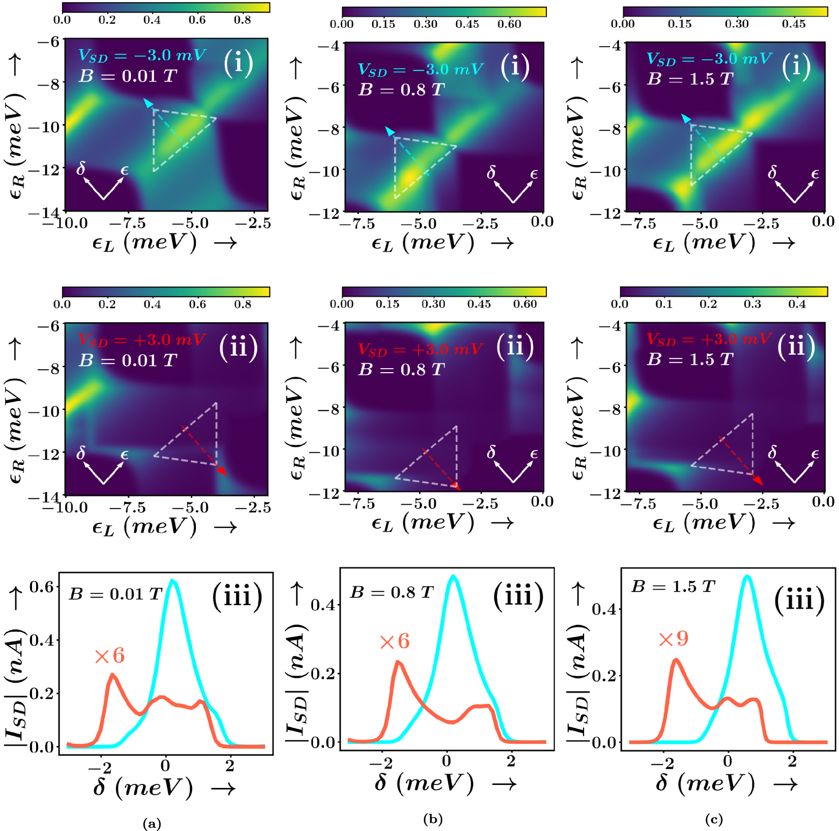 Identifying Pauli blockade regimes in bilayer graphene double quantum ...