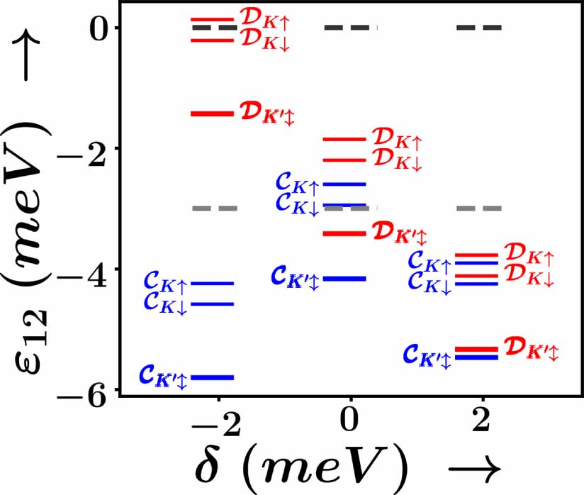 Identifying Pauli blockade regimes in bilayer graphene double quantum ...