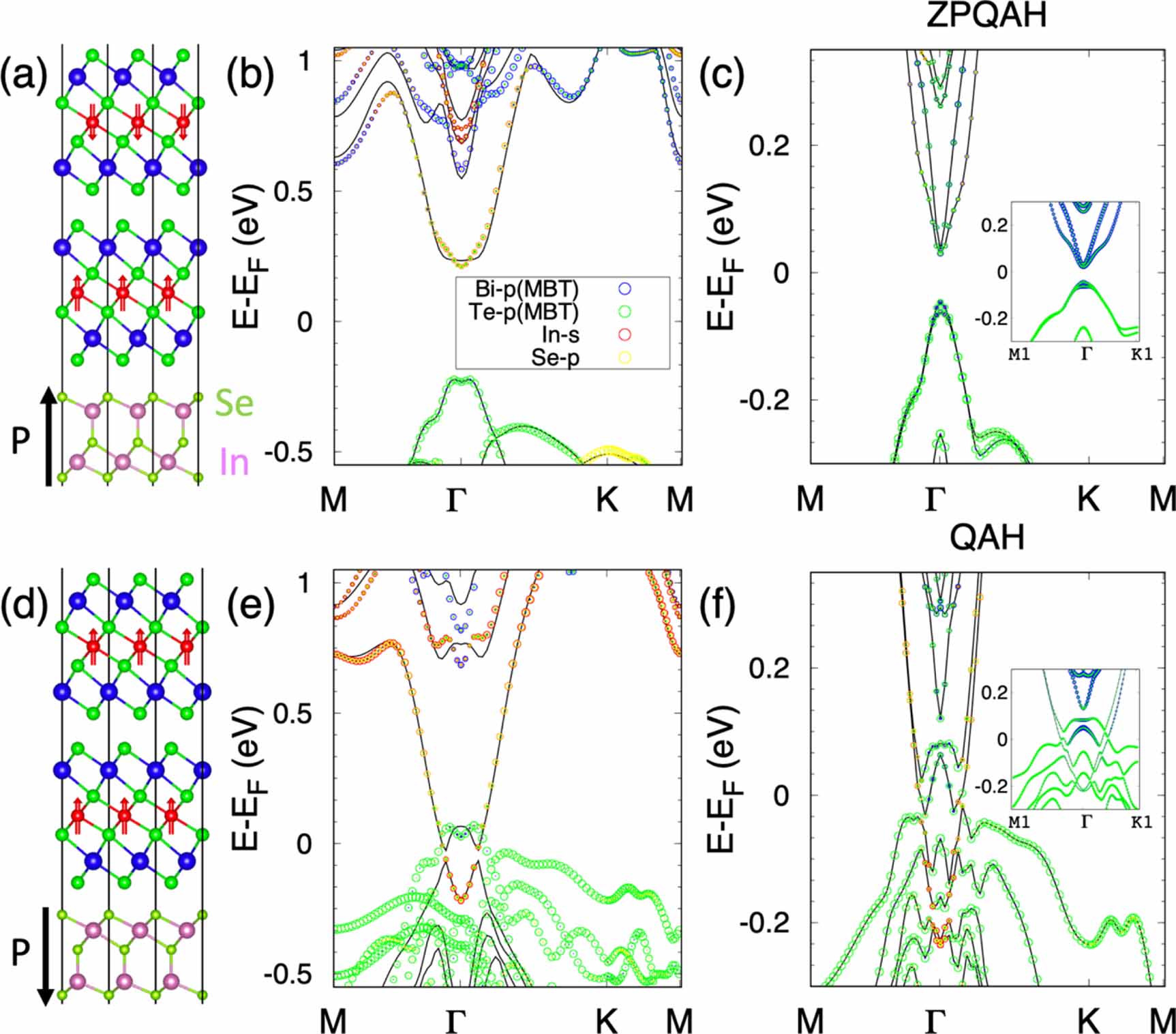 Non-volatile electric control of magnetic and topological properties of ...