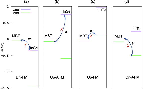 Non-volatile electric control of magnetic and topological properties of ...