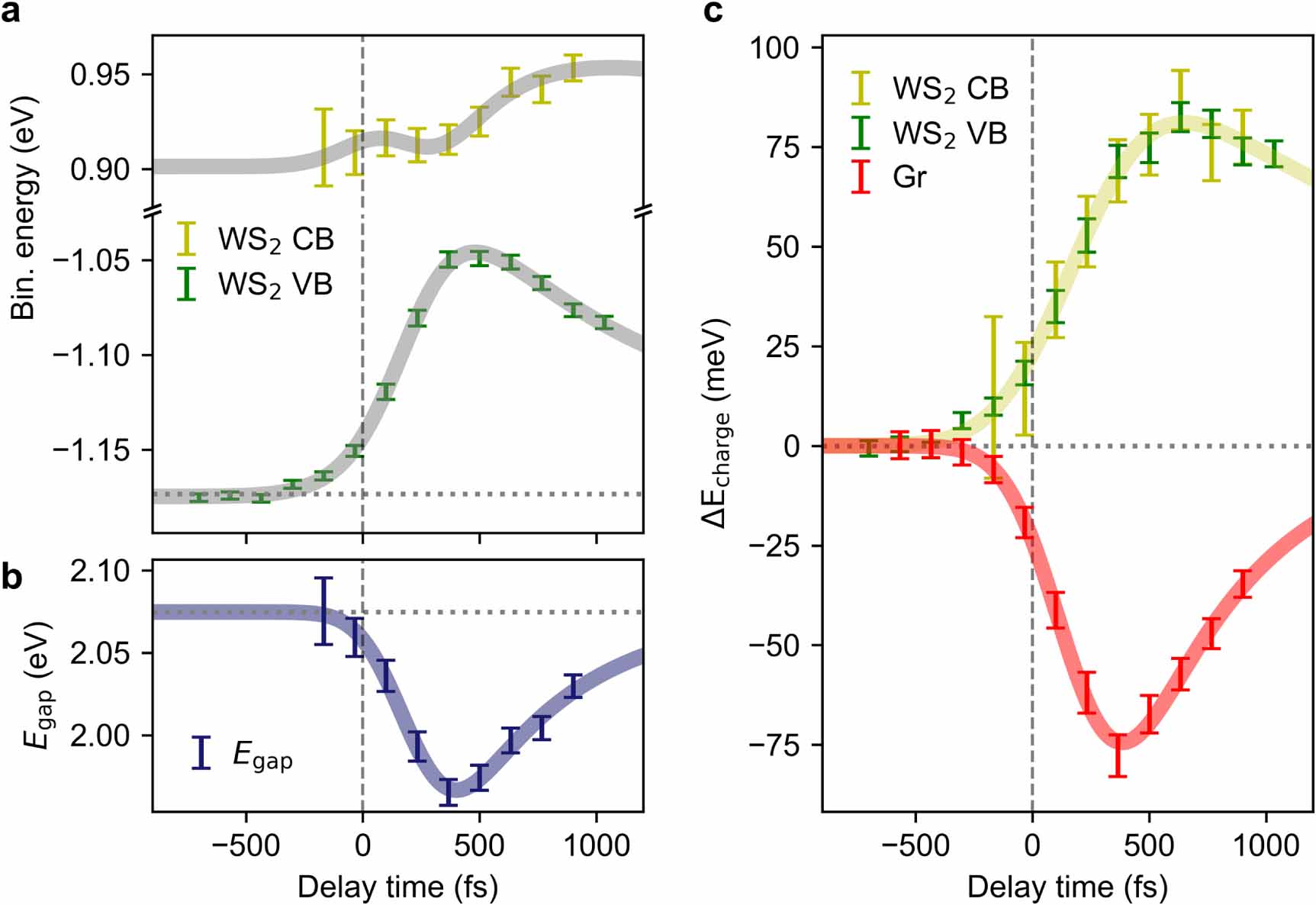 Link between interlayer hybridization and ultrafast charge transfer in ...