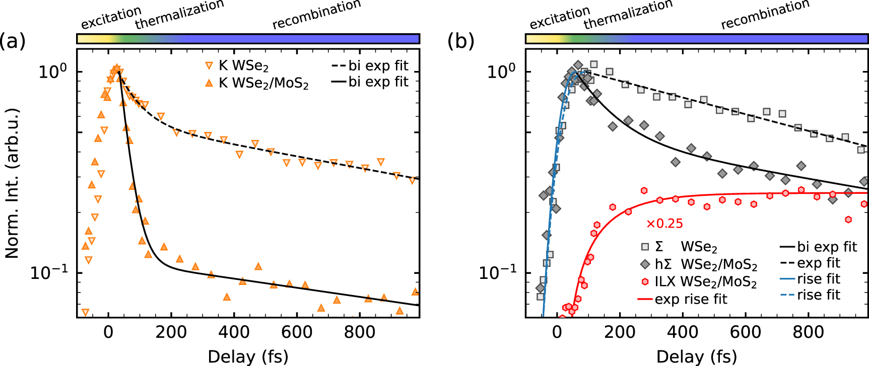 Ultrafast dynamics of bright and dark excitons in monolayer WSe2 and ...